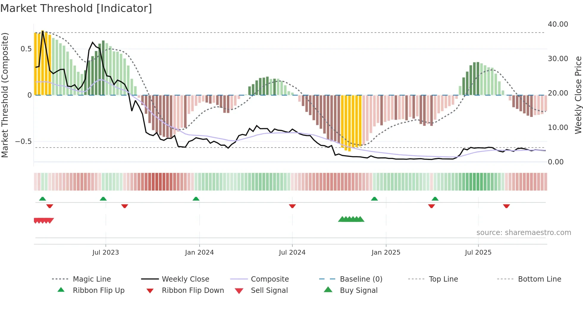 CFISH weekly Market Threshold chart
