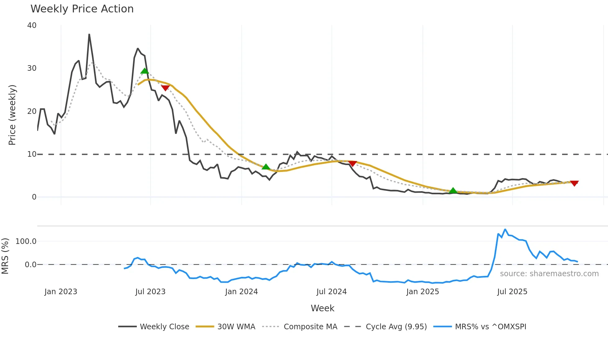 CFISH weekly Price Action chart, closing 2025-11-10