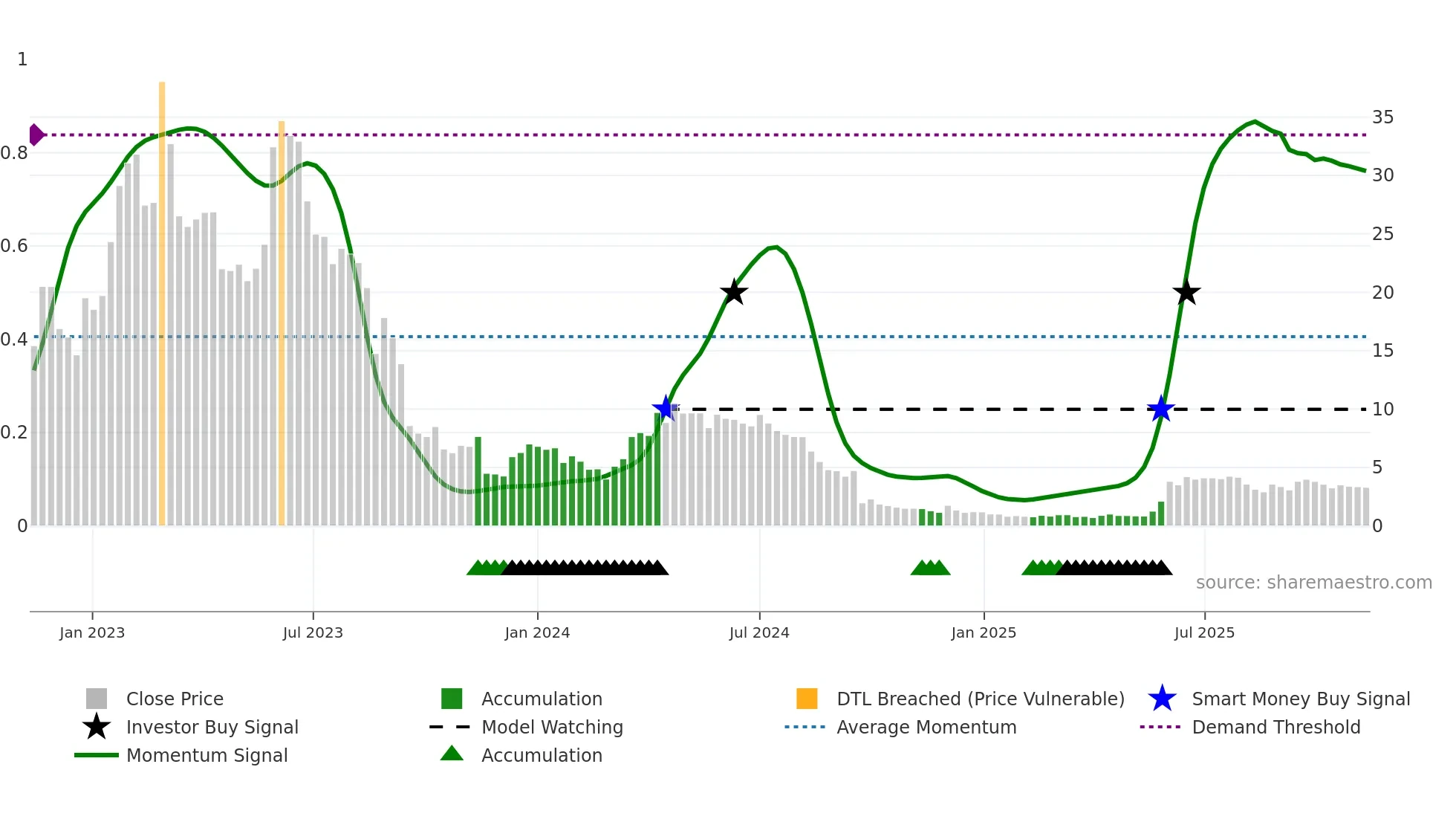 CFISH weekly Smart Money chart