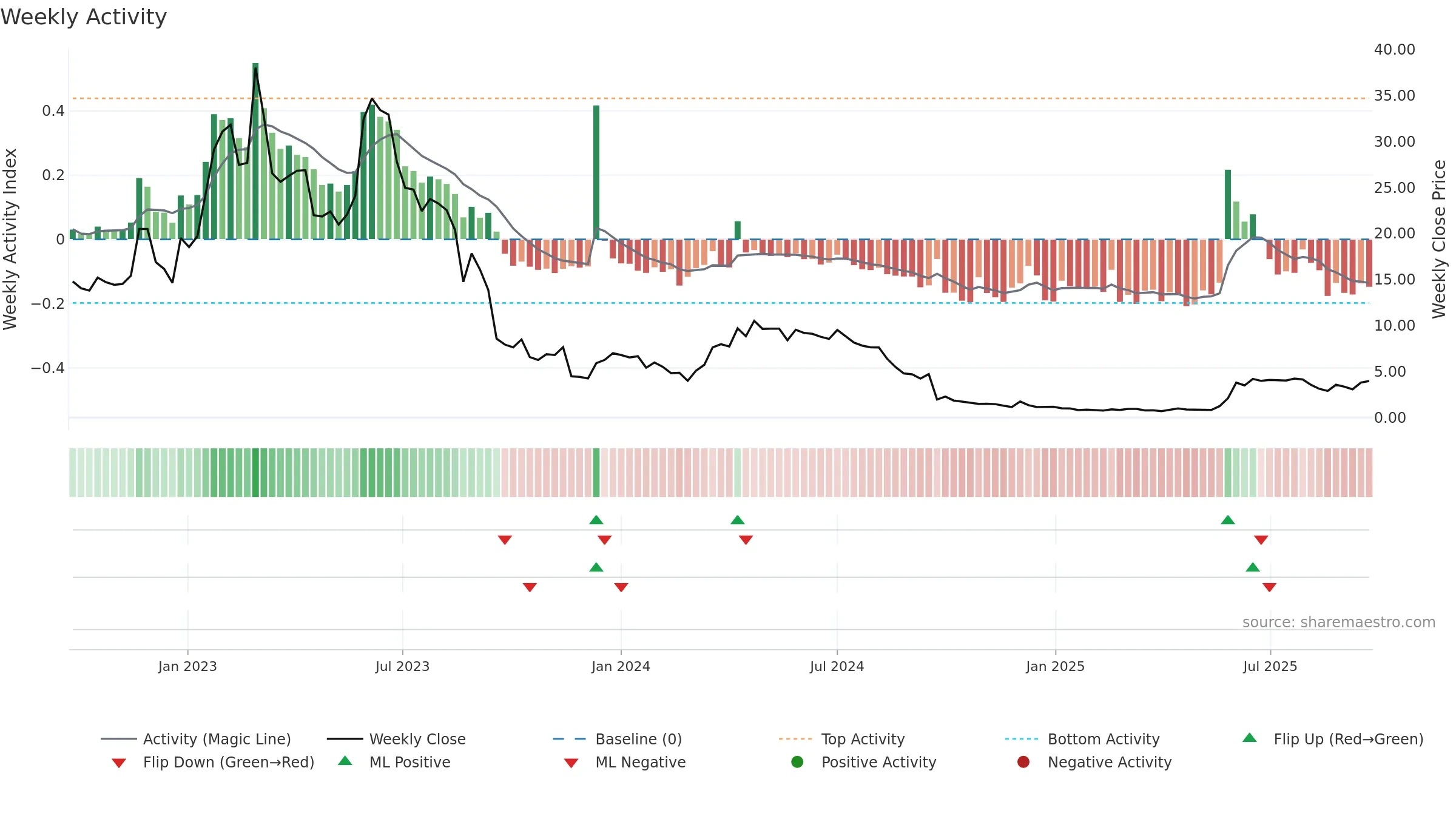 CFISH weekly Activity chart, closing 2025-09-22.