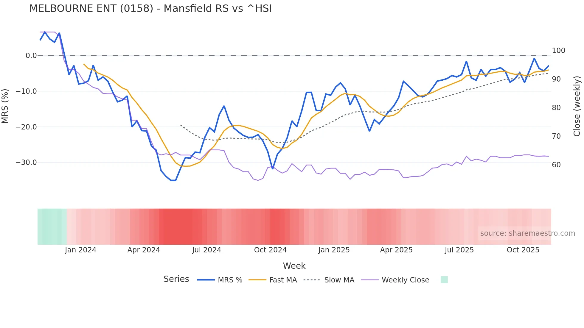 0158 Mansfield Relative Strength chart
