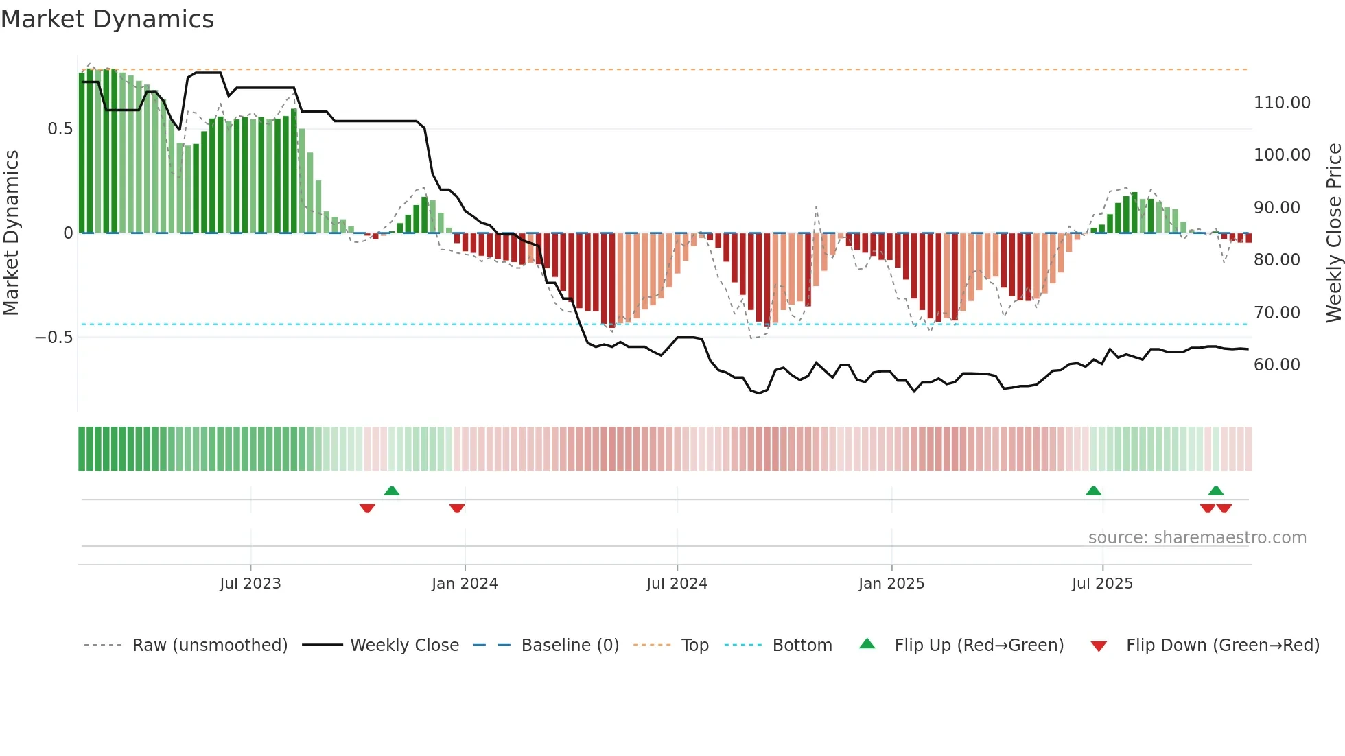 0158 weekly Market Dynamics chart