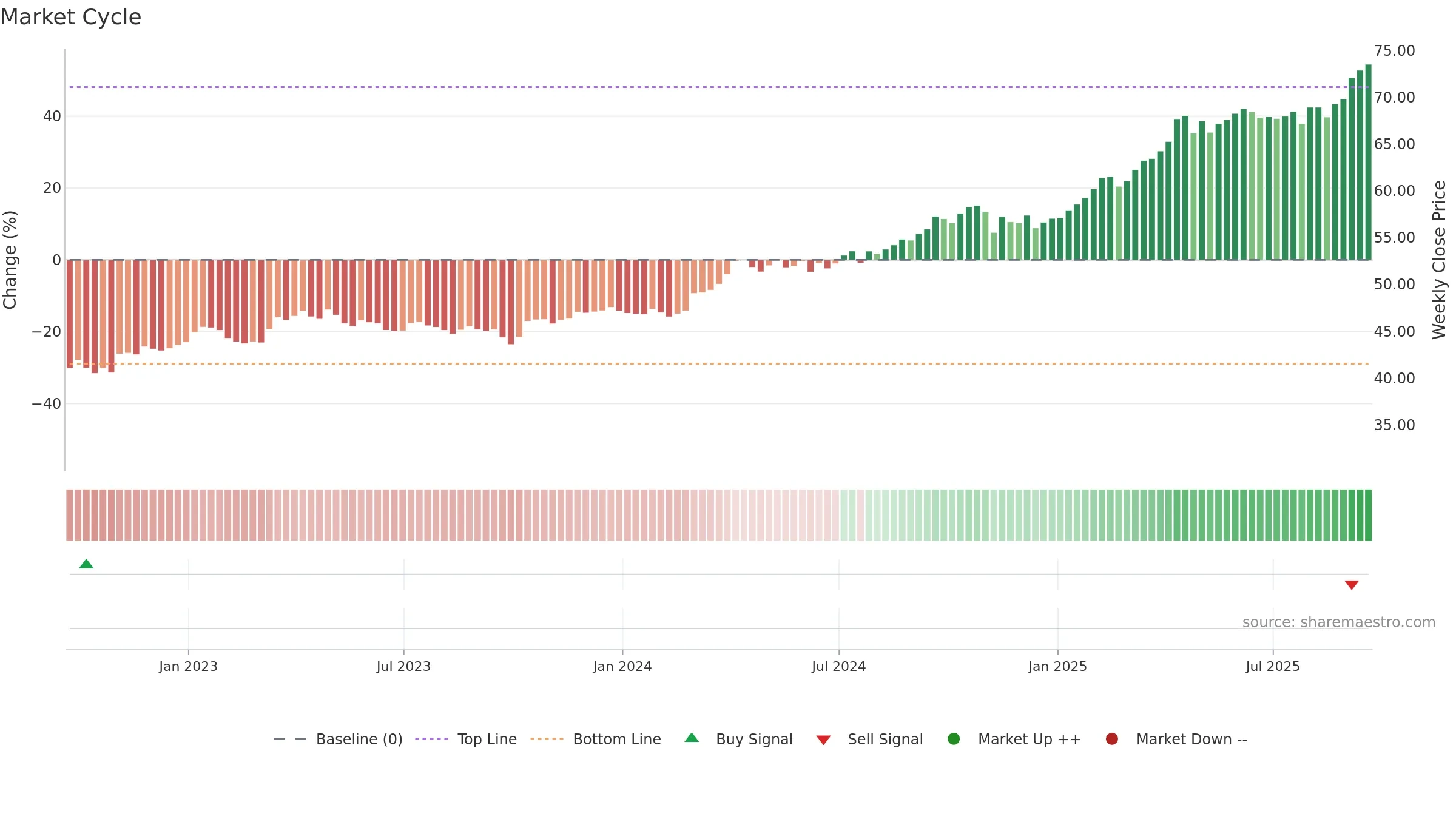 GLDM weekly Market Cycle chart, closing 2025-09-19.
