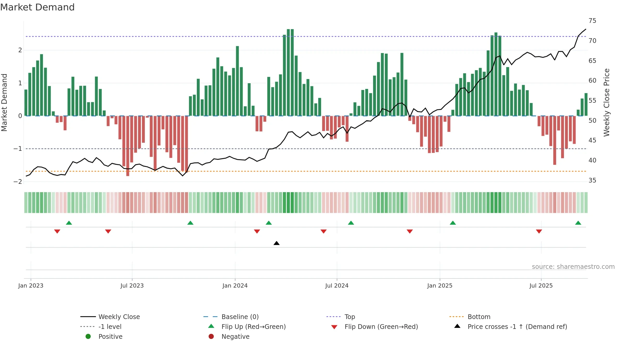 GLDM weekly Market Demand chart, closing 2025-09-19.