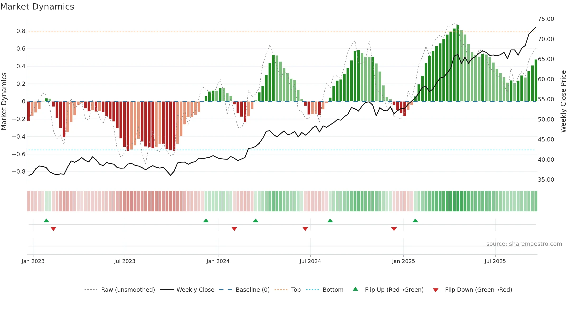 GLDM weekly Market Dynamics chart, closing 2025-09-19.