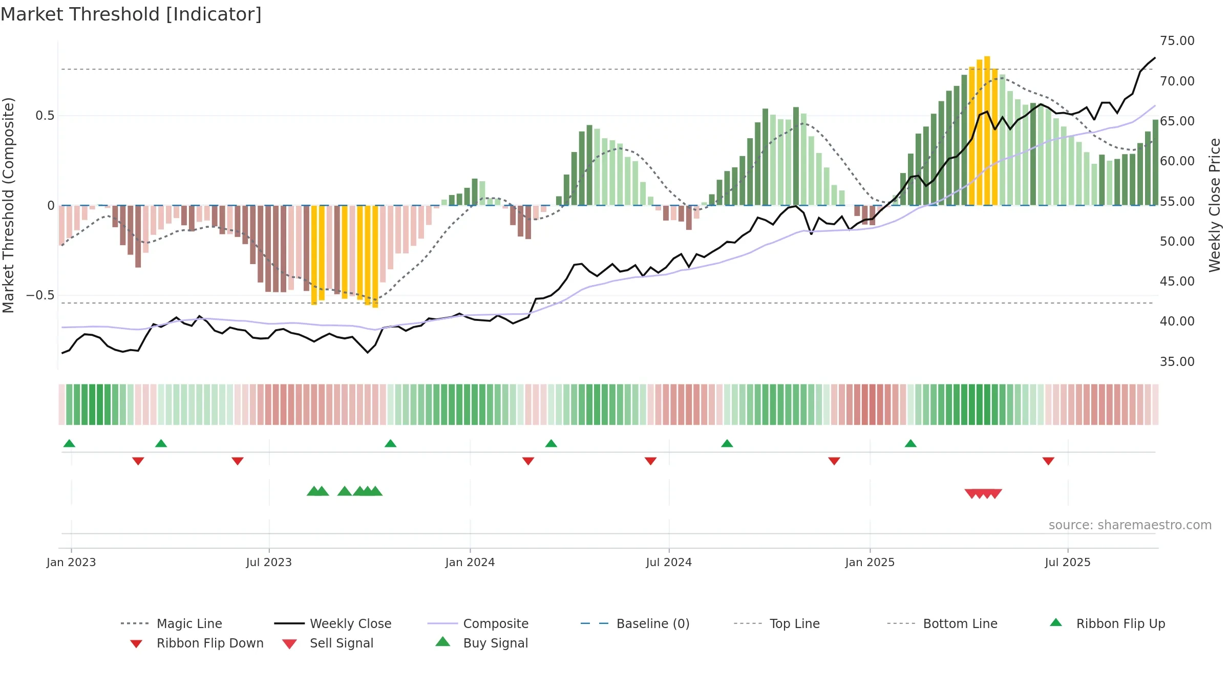 GLDM weekly Market Threshold chart, closing 2025-09-19.