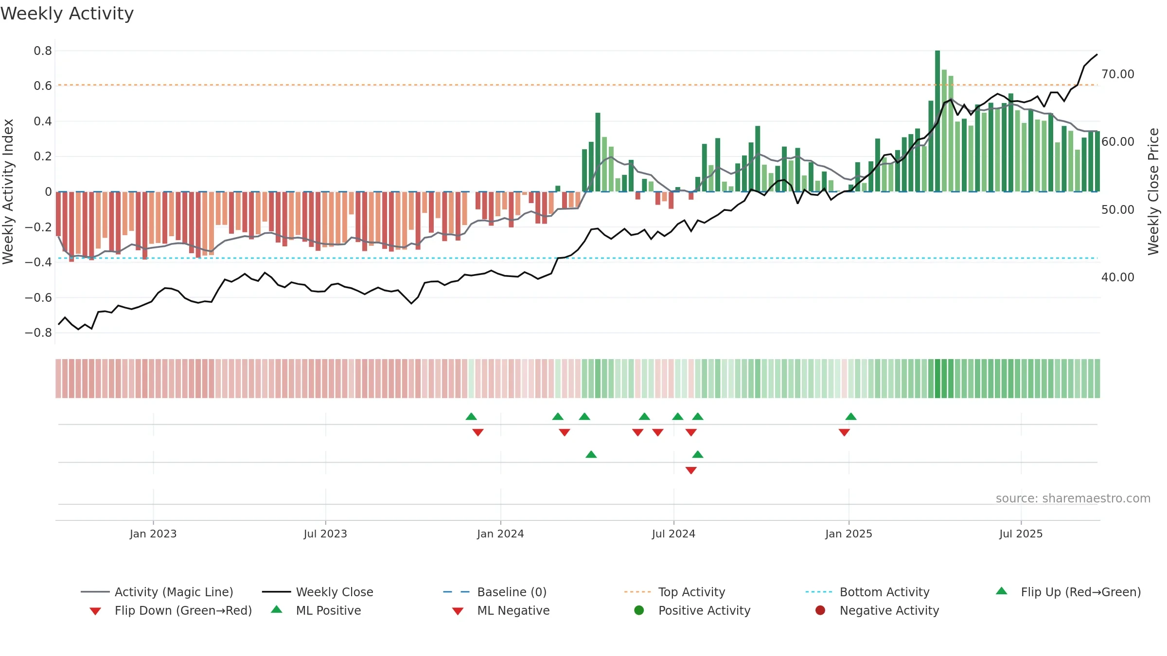GLDM weekly Activity chart, closing 2025-09-19.