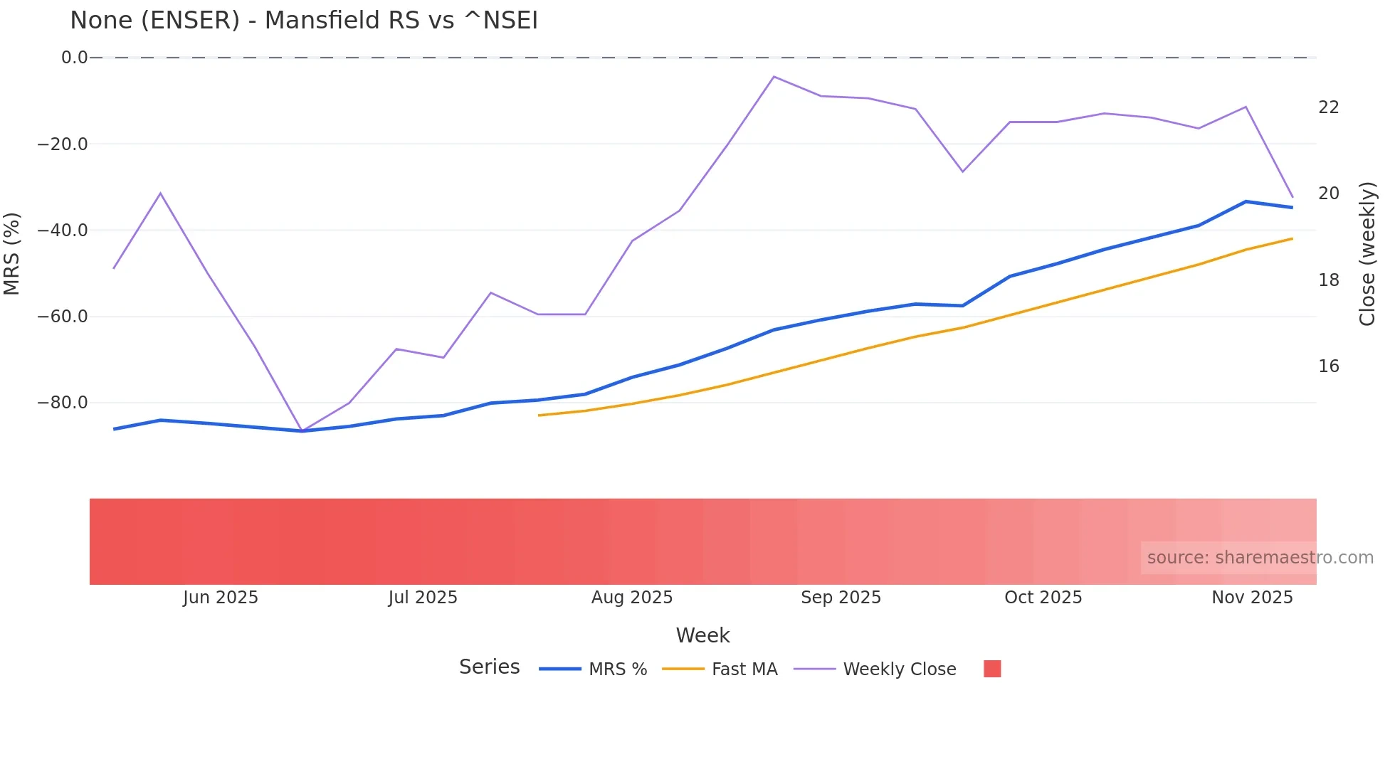 ENSER Mansfield Relative Strength chart