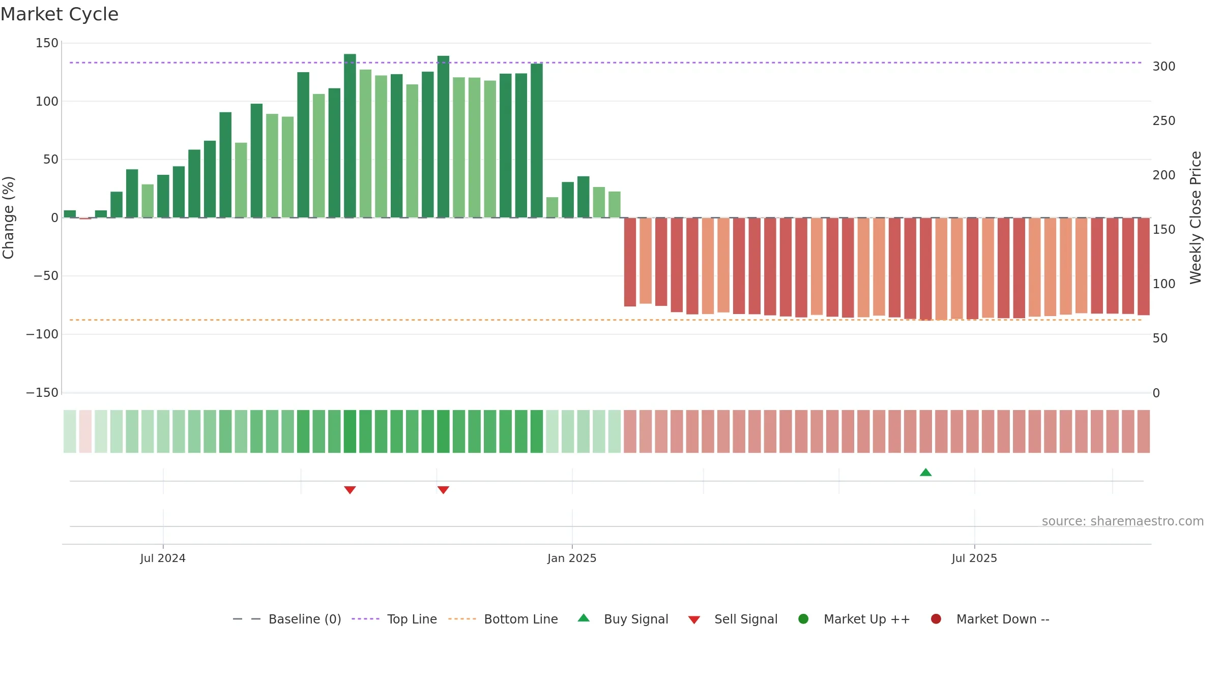 ENSER weekly Market Cycle chart, closing 2025-09-15.