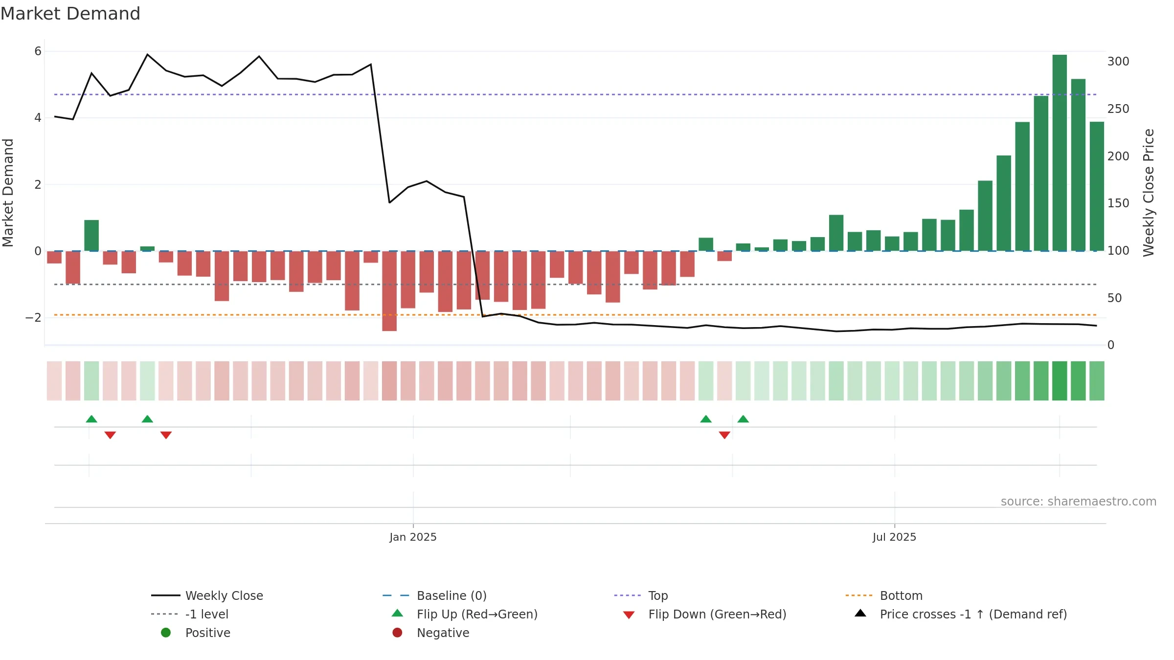 ENSER weekly Market Demand chart, closing 2025-09-15.