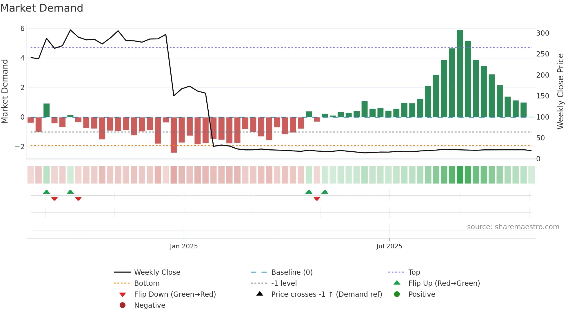 ENSER weekly Market Demand chart