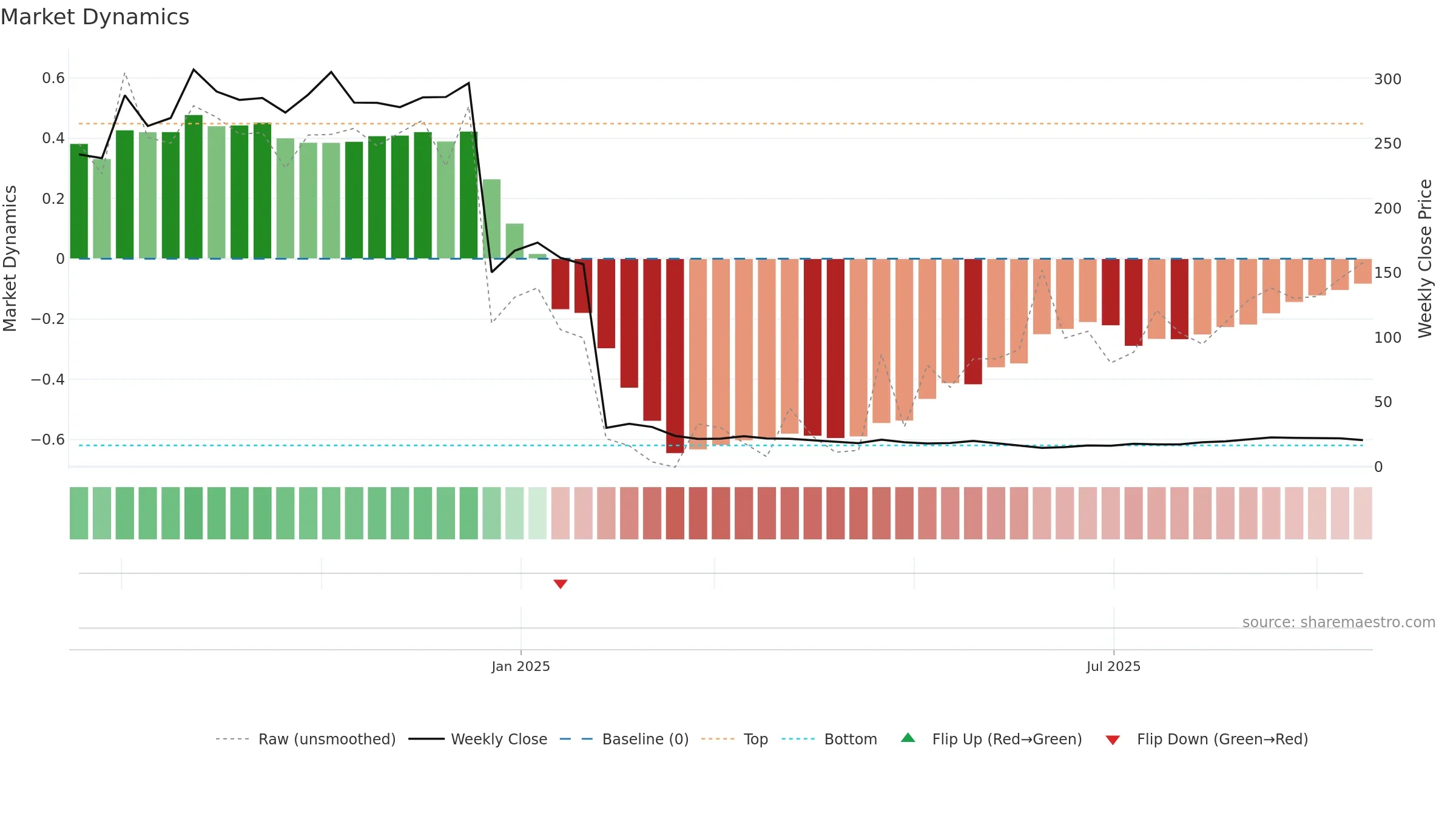 ENSER weekly Market Dynamics chart, closing 2025-09-15.