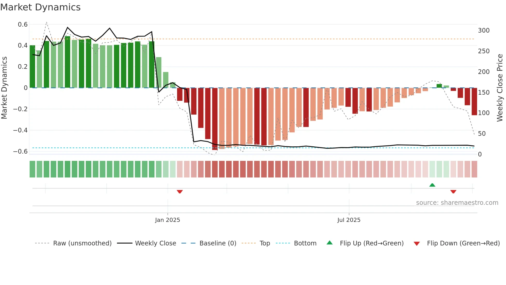 ENSER weekly Market Dynamics chart