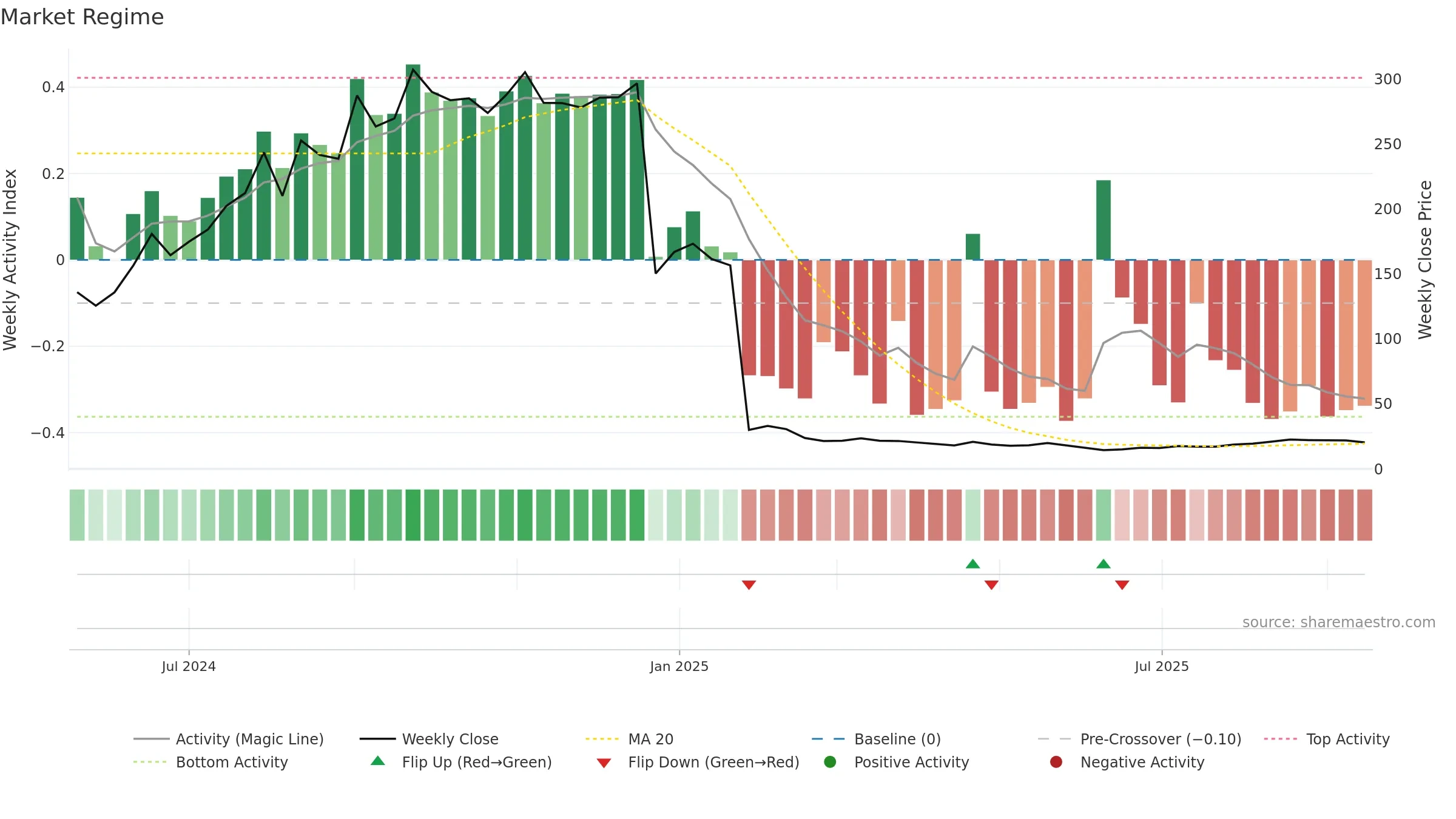 ENSER weekly Market Snapshot chart, closing 2025-09-15.