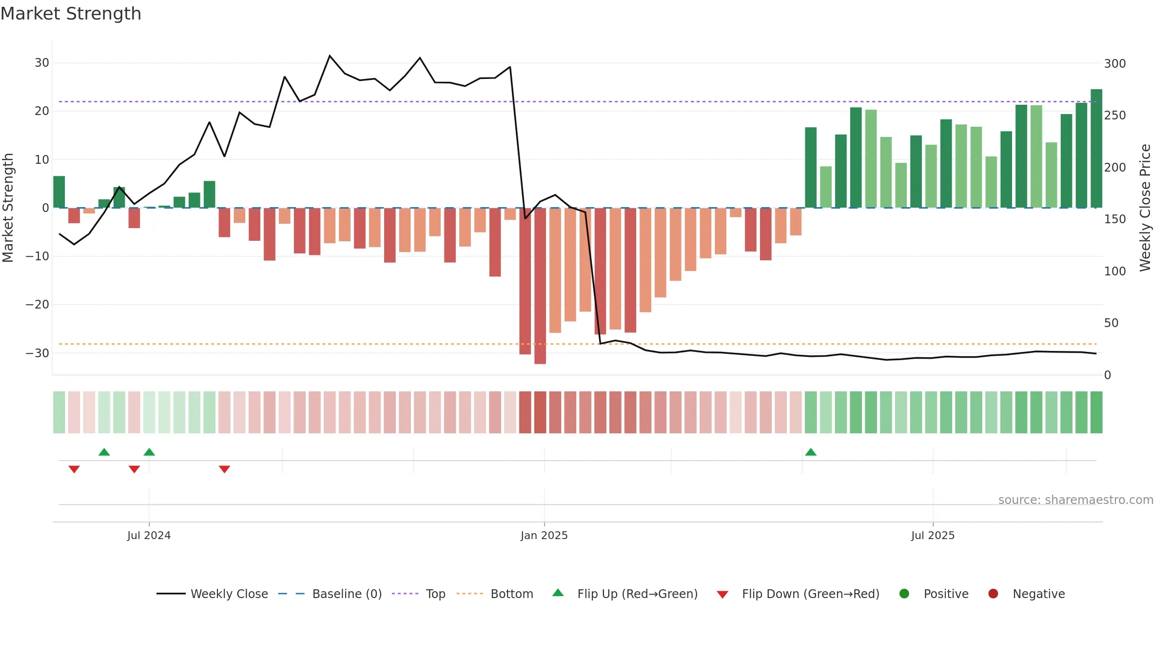 ENSER weekly Market Strength chart, closing 2025-09-15.