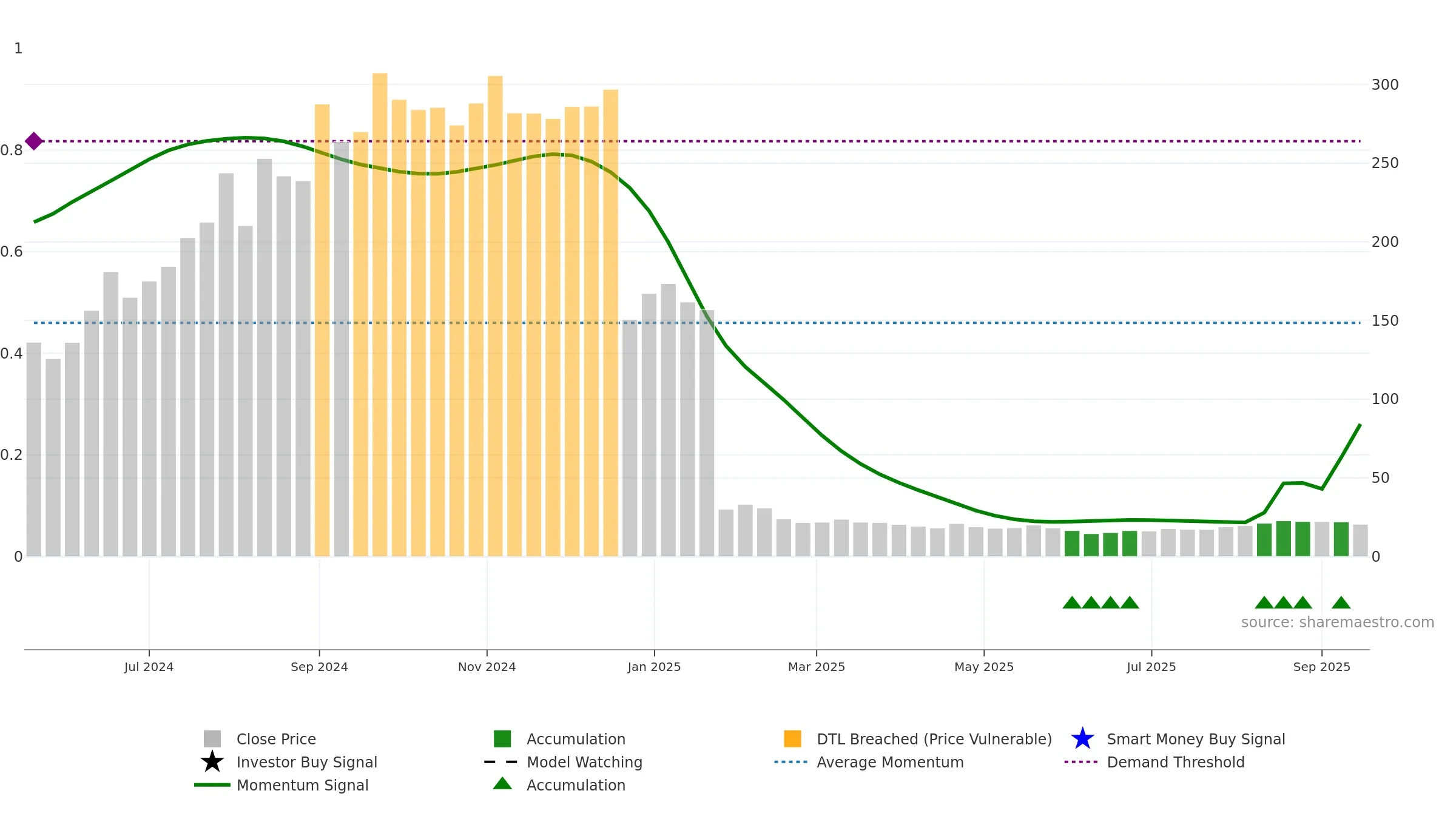 ENSER weekly Smart Money chart, closing 2025-09-15.