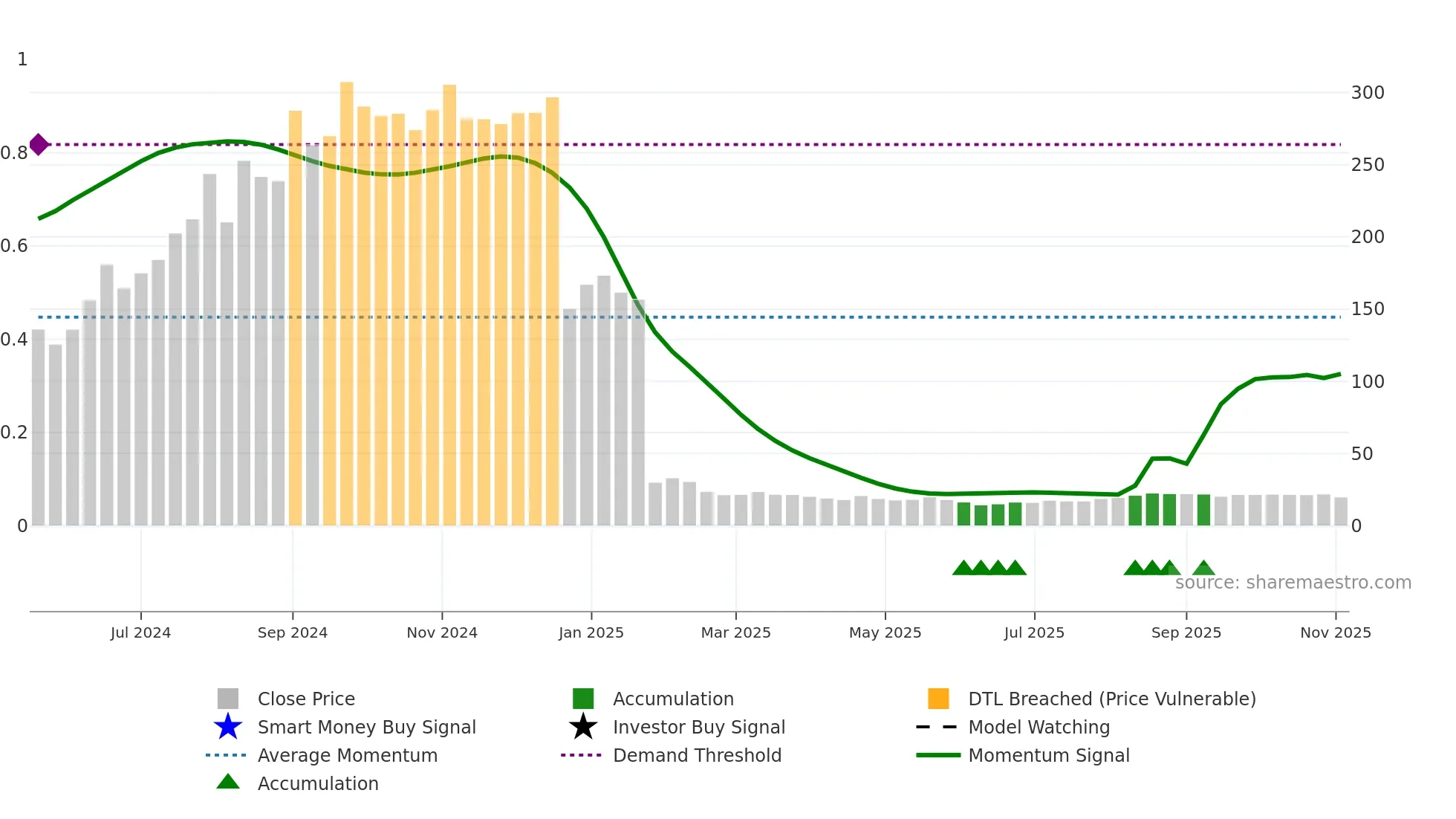 ENSER weekly Smart Money chart