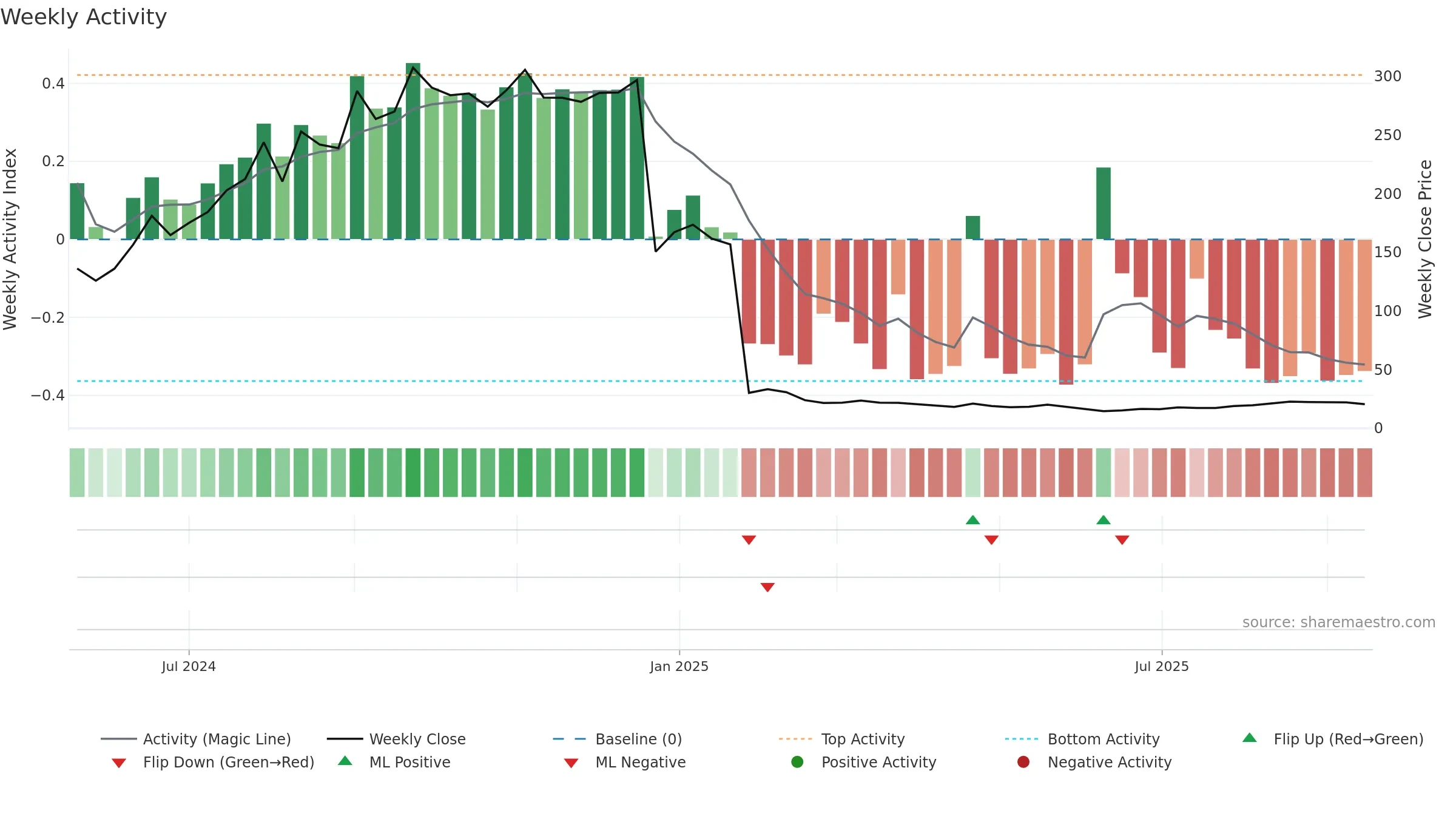 ENSER weekly Activity chart, closing 2025-09-15.