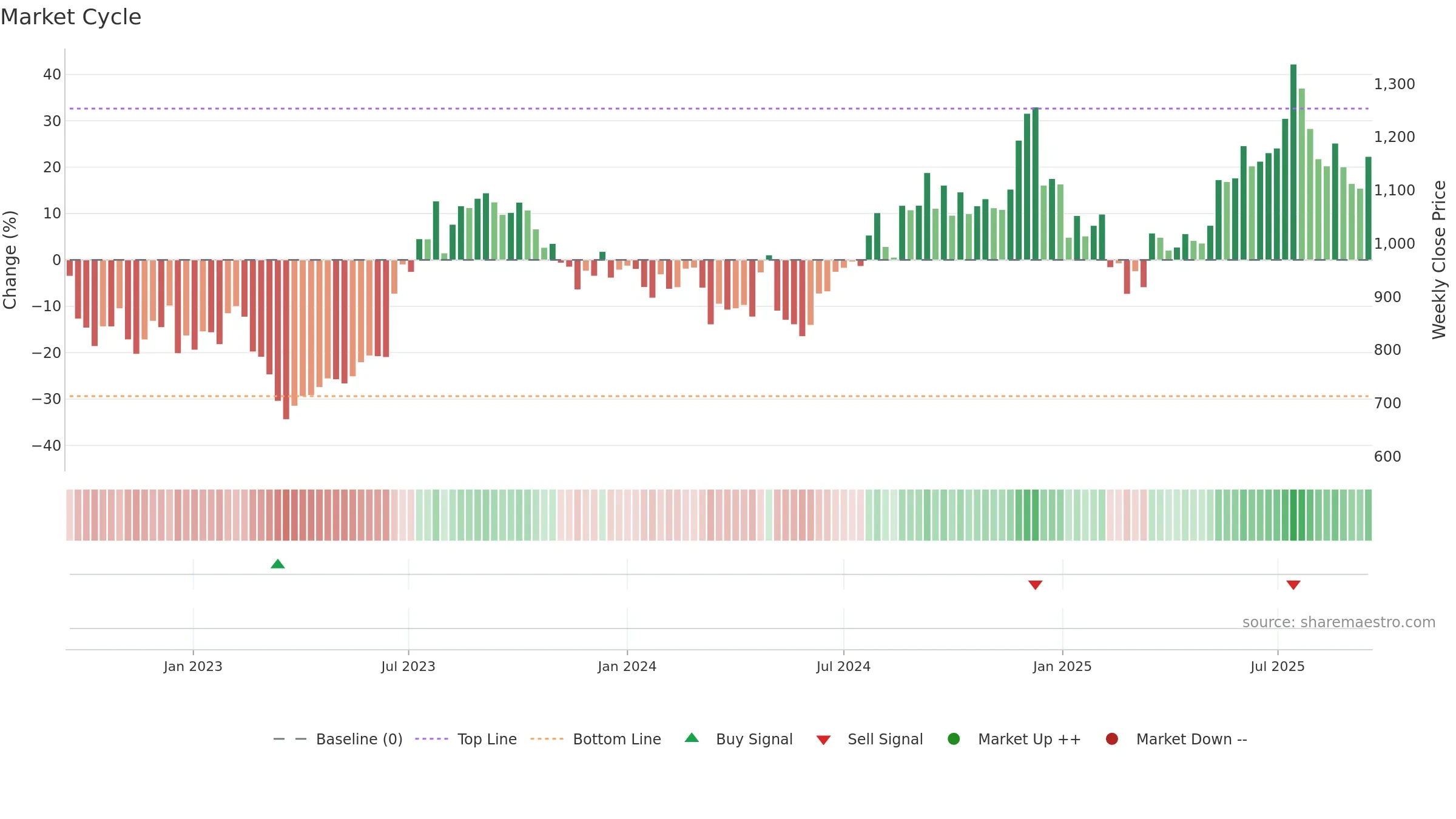 PEL weekly Market Cycle chart, closing 2025-09-15.