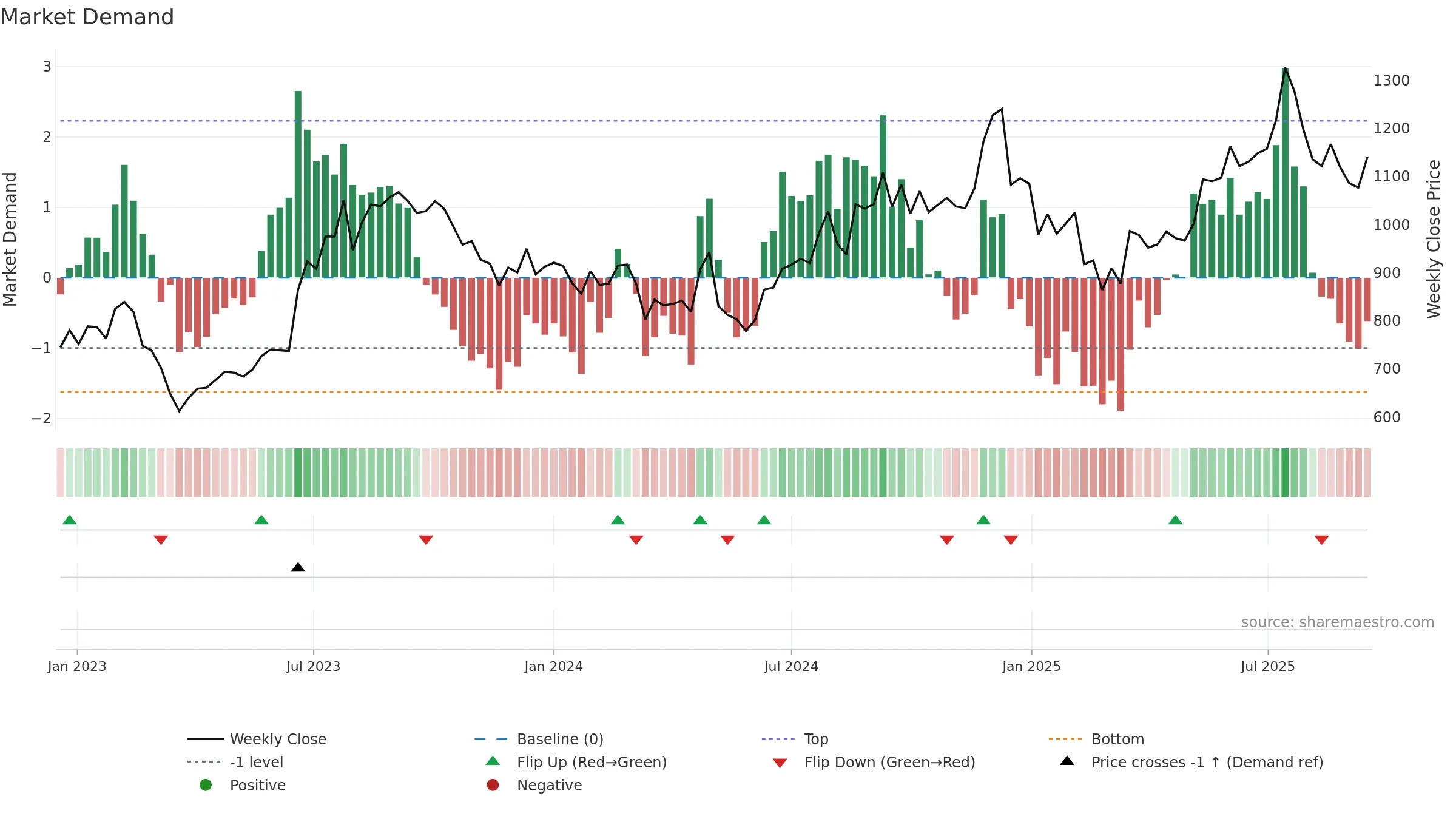 PEL weekly Market Demand chart, closing 2025-09-15.