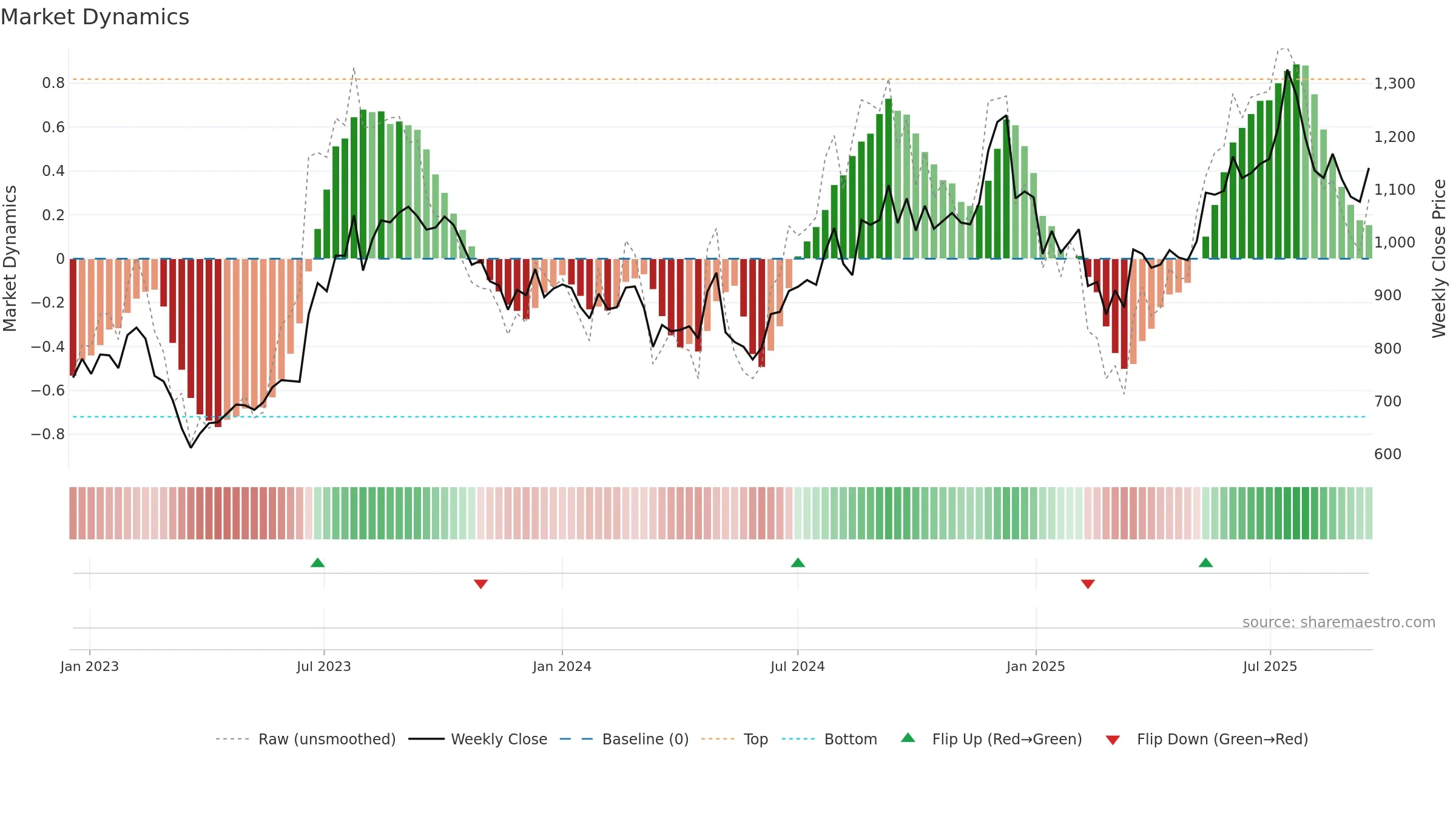 PEL weekly Market Dynamics chart, closing 2025-09-15.
