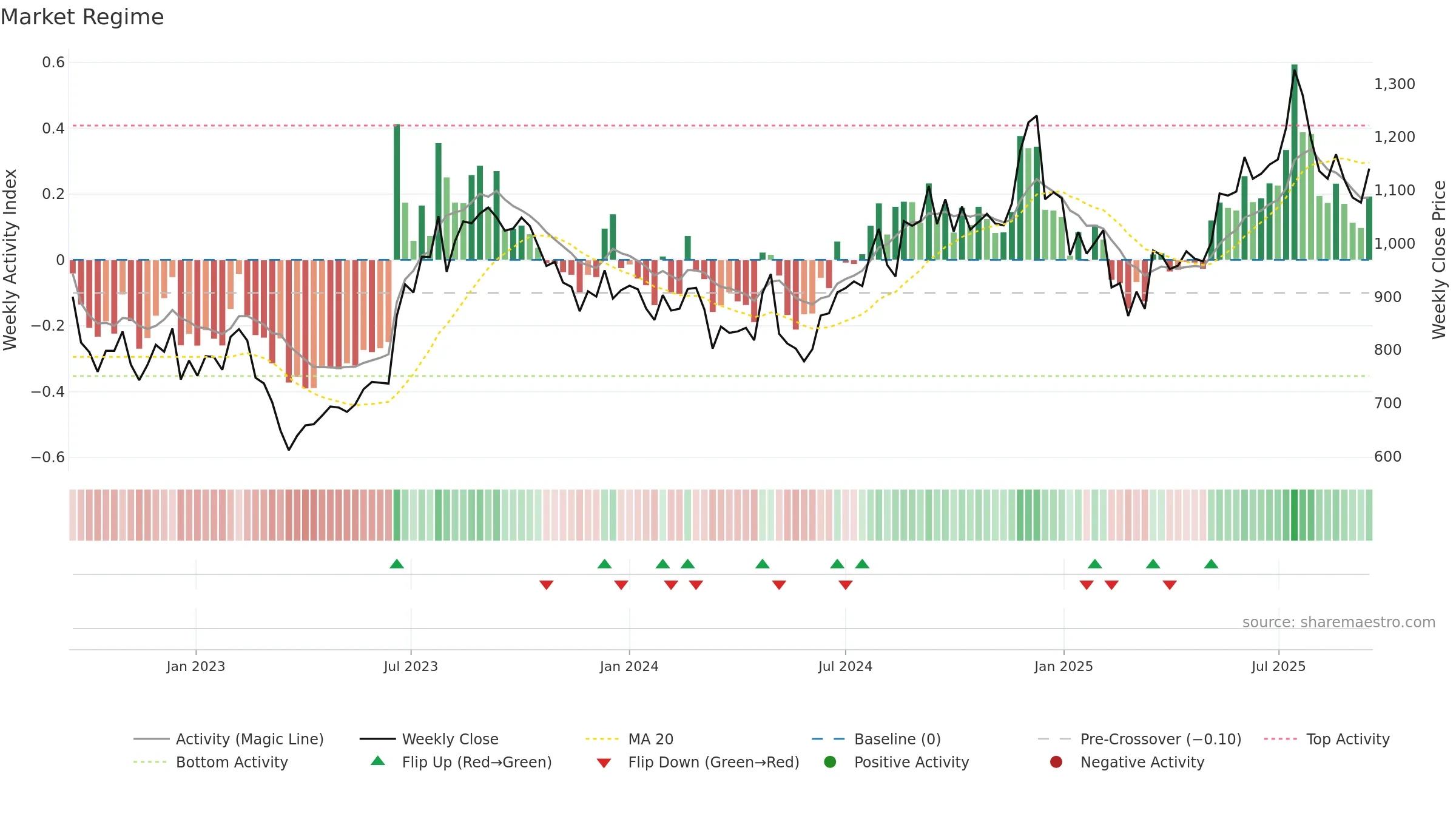 PEL weekly Market Snapshot chart, closing 2025-09-15.