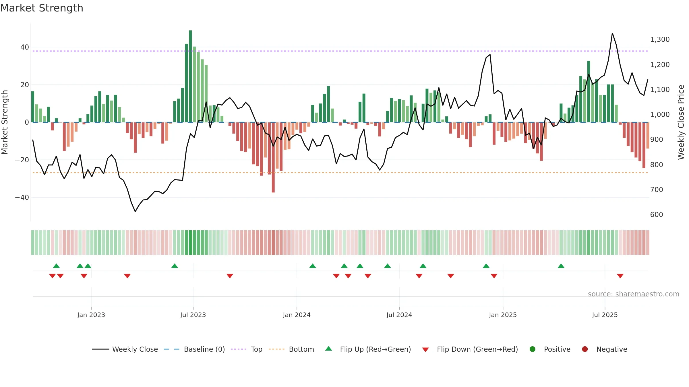 PEL weekly Market Strength chart, closing 2025-09-15.