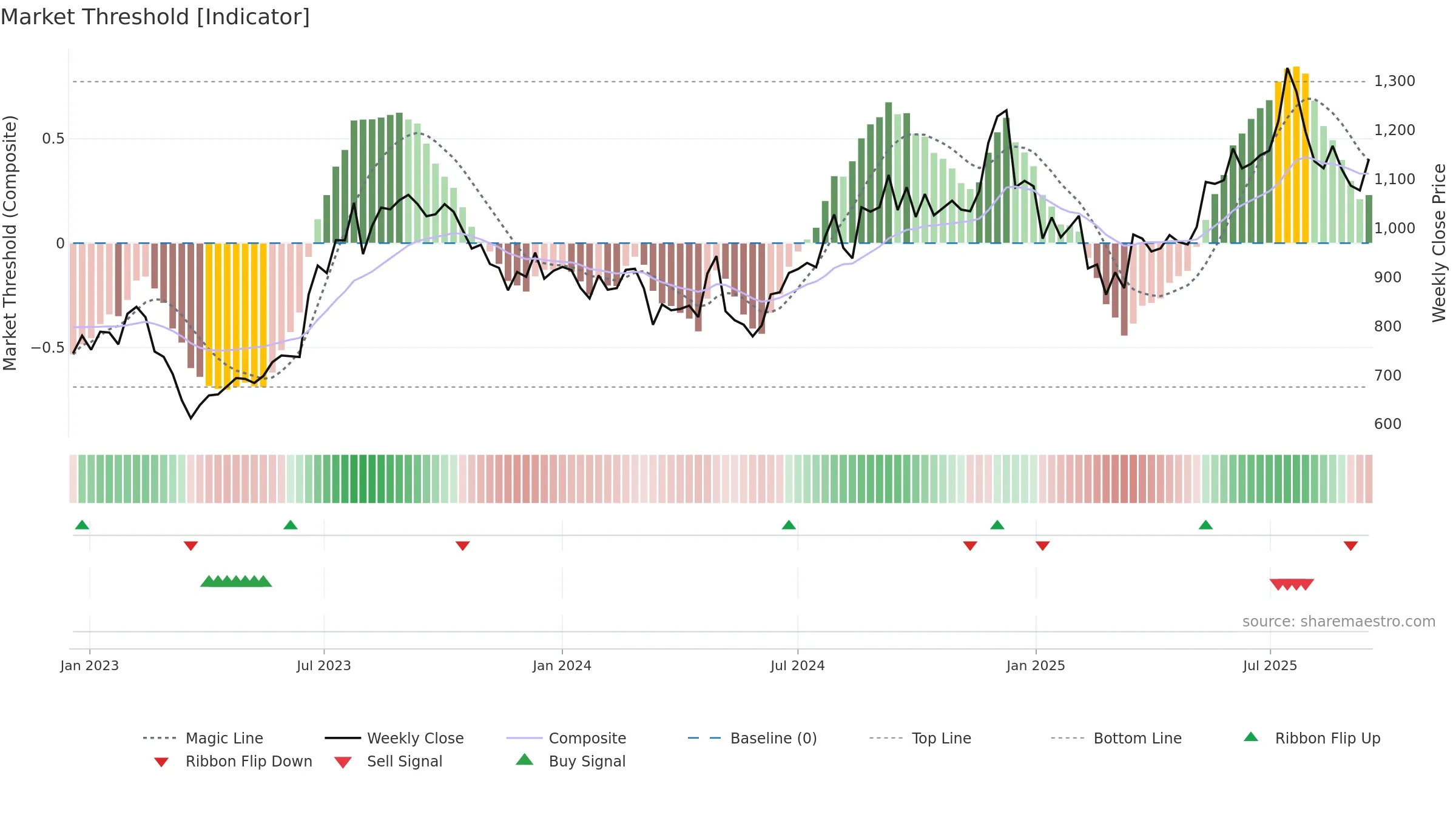 PEL weekly Market Threshold chart, closing 2025-09-15.