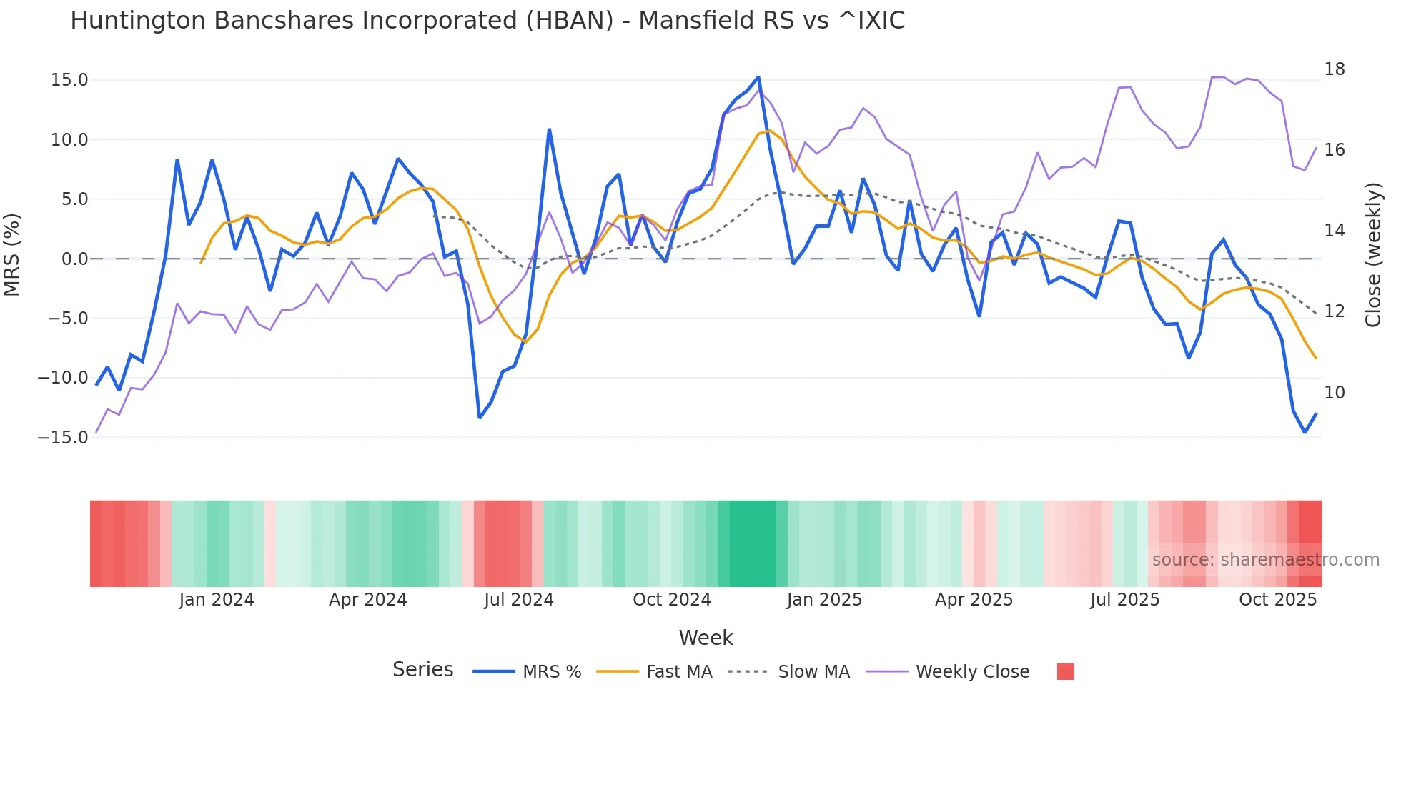 HBAN Mansfield Relative Strength chart