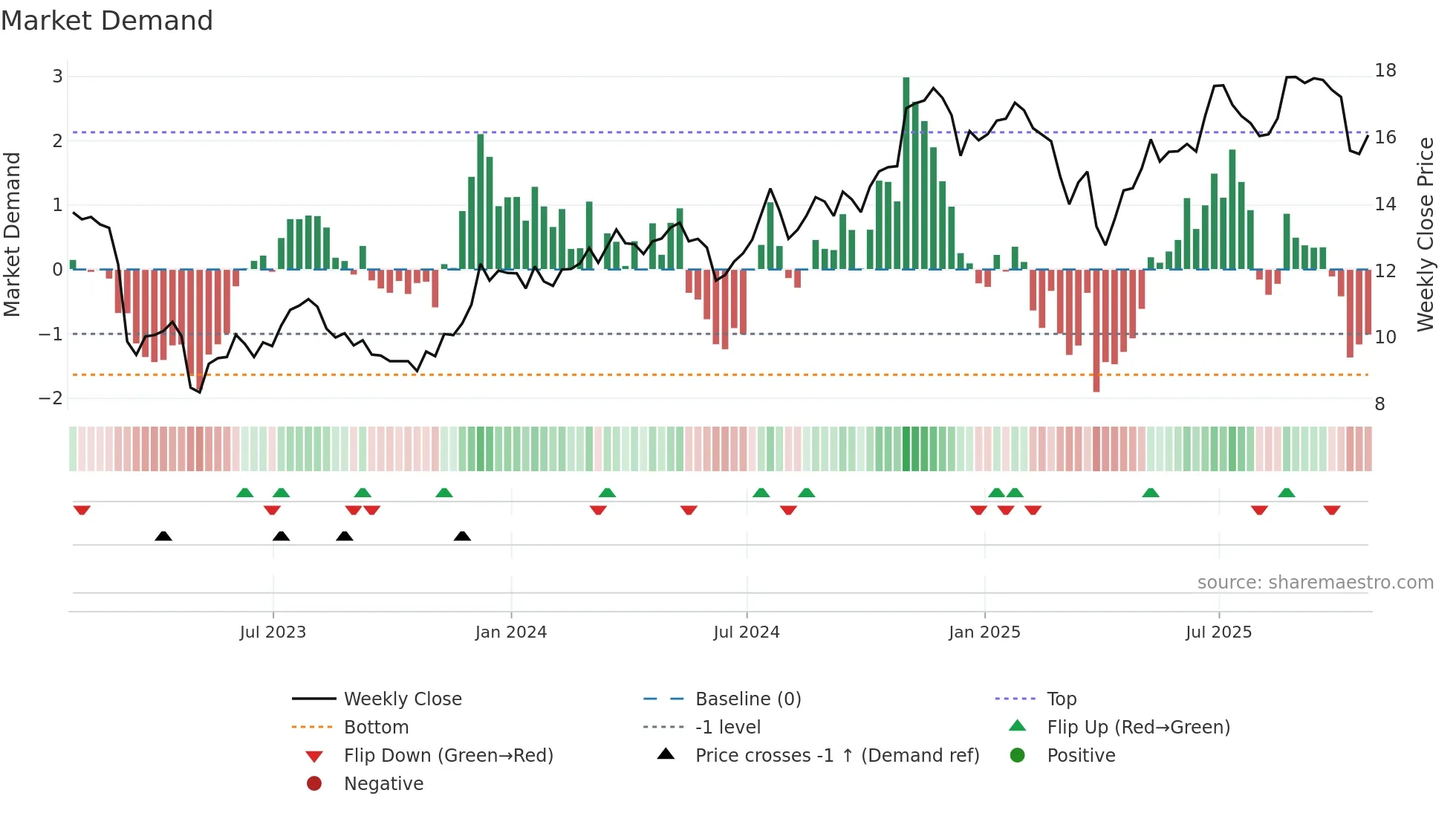 HBAN weekly Market Demand chart