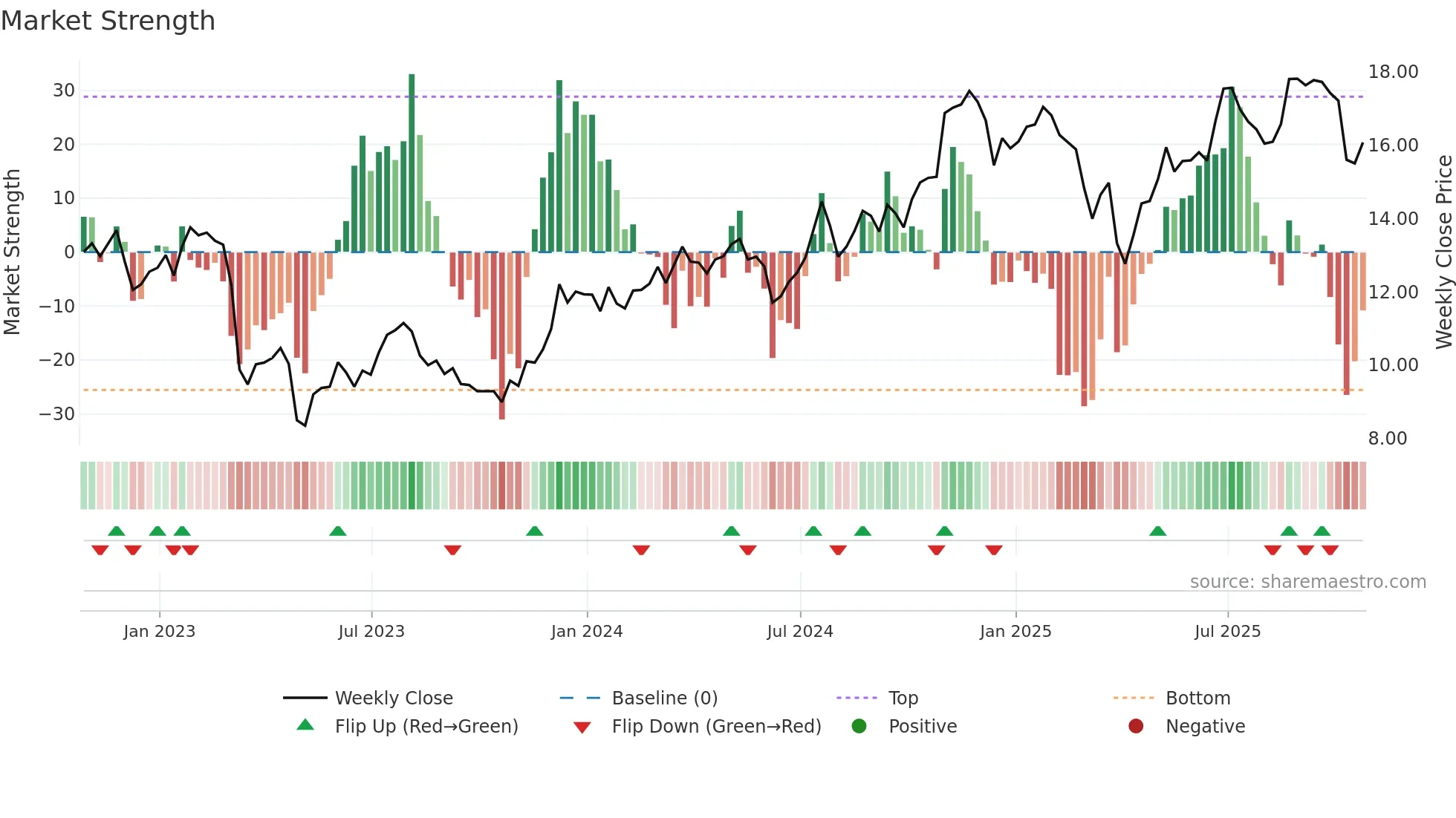 HBAN weekly Market Strength chart