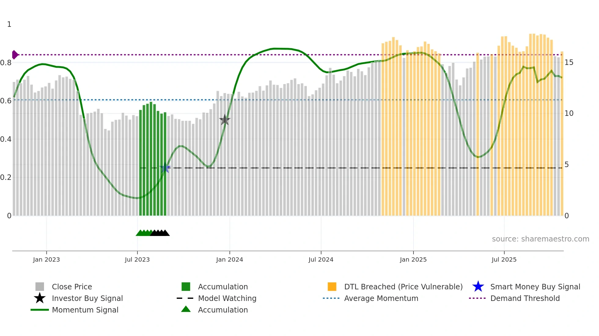 HBAN weekly Smart Money chart