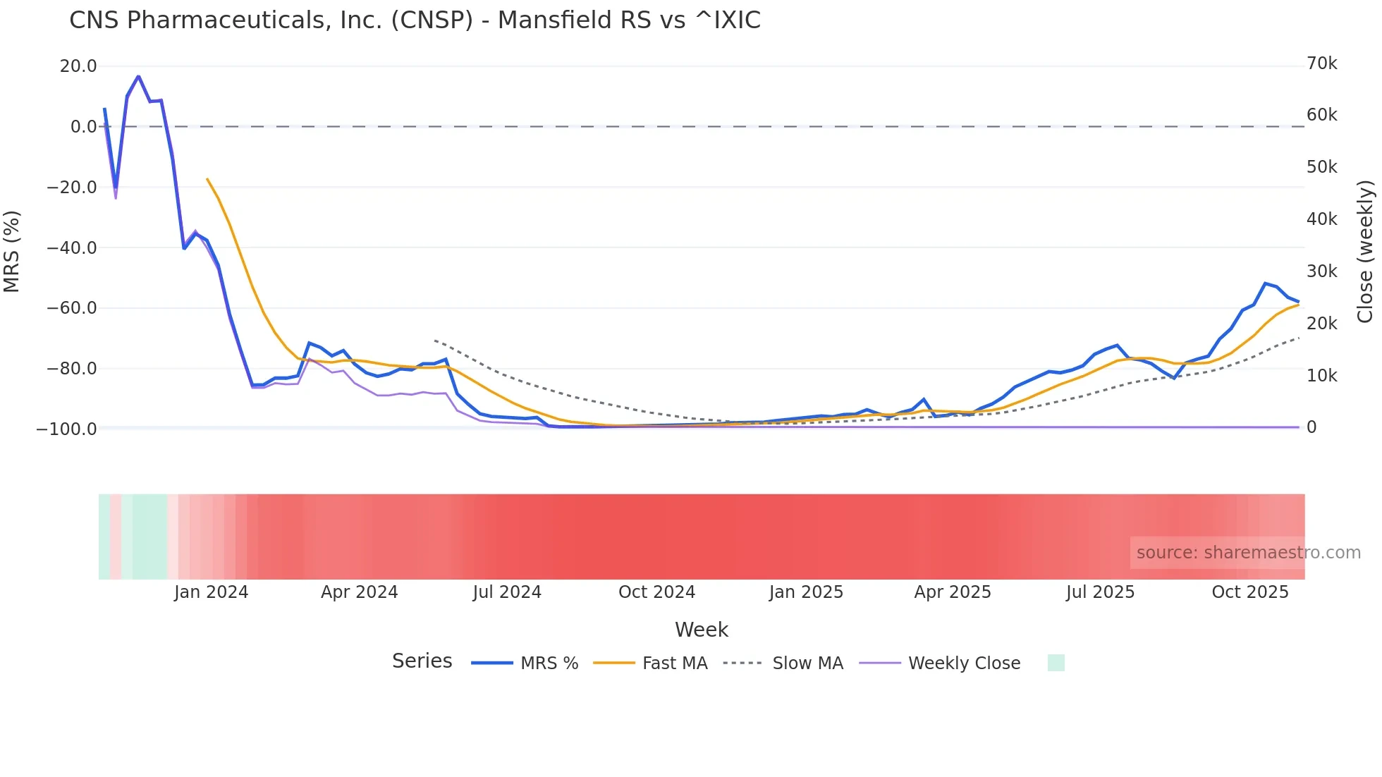 CNSP Mansfield Relative Strength chart