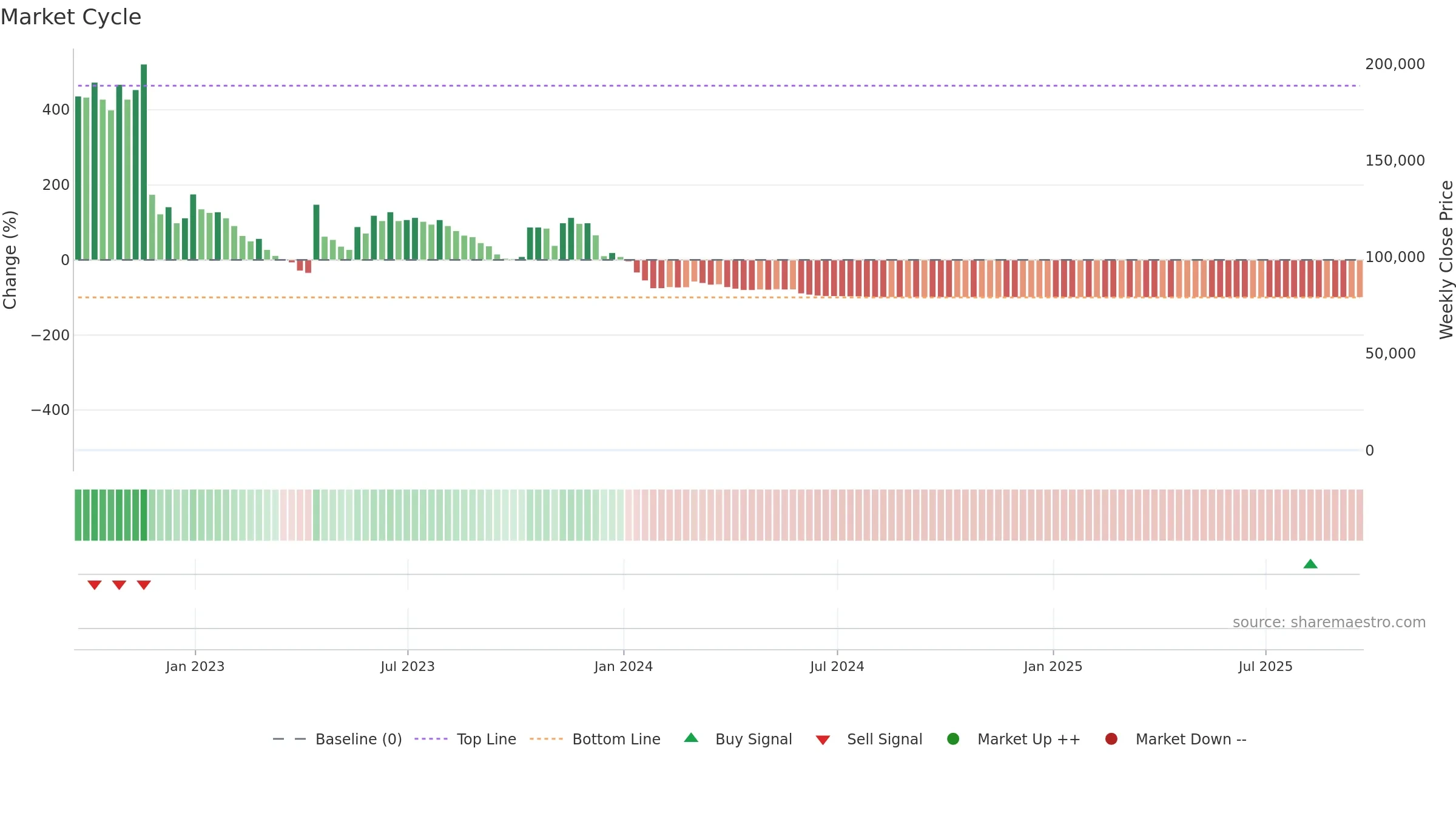 CNSP weekly Market Cycle chart, closing 2025-09-19.