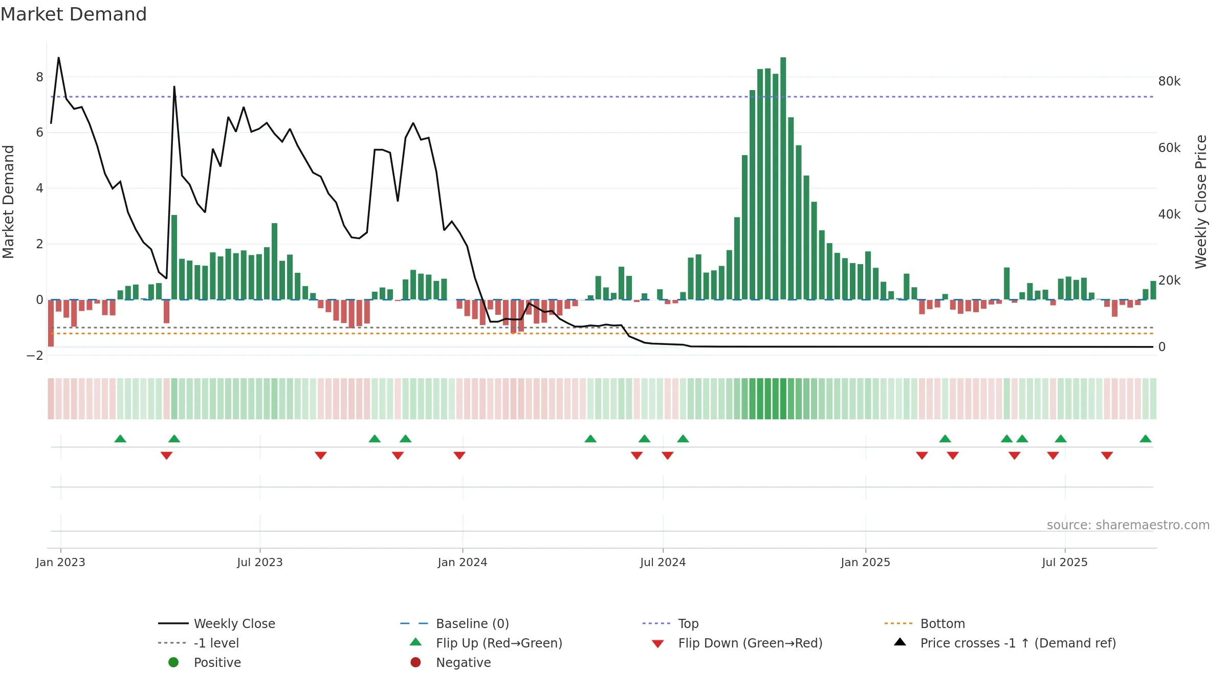 CNSP weekly Market Demand chart, closing 2025-09-19.