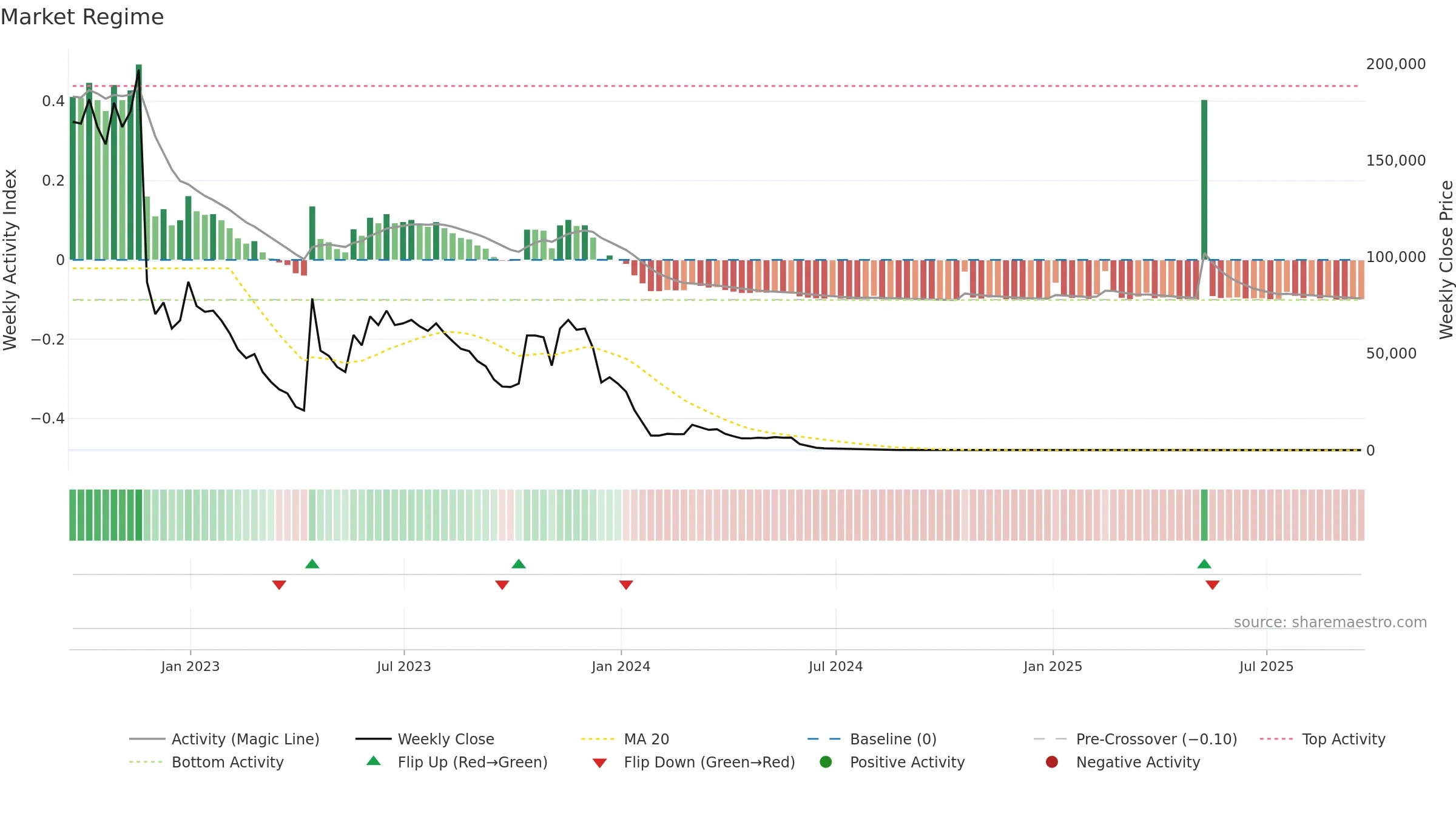 CNSP weekly Market Snapshot chart, closing 2025-09-19.