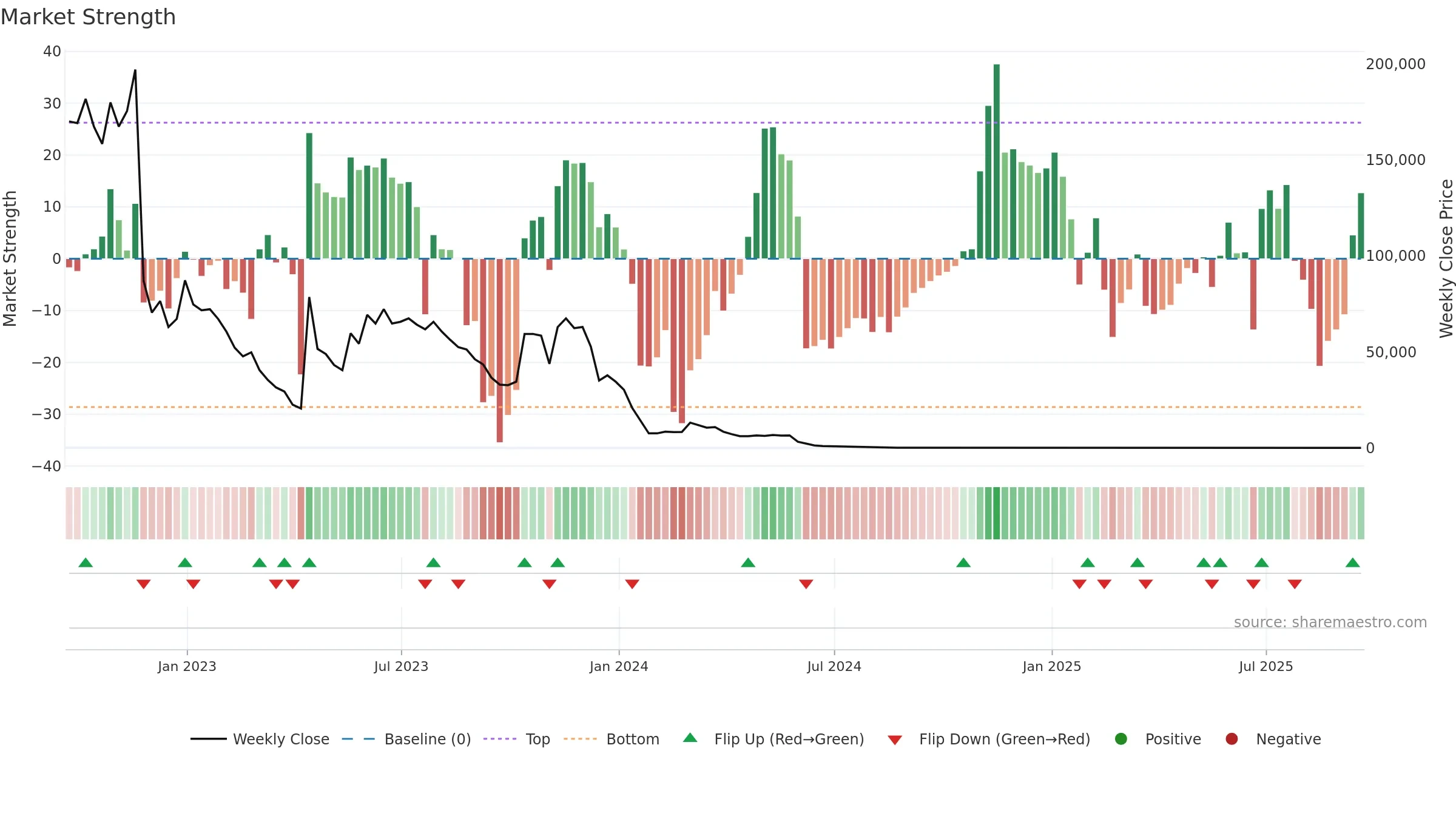CNSP weekly Market Strength chart, closing 2025-09-19.
