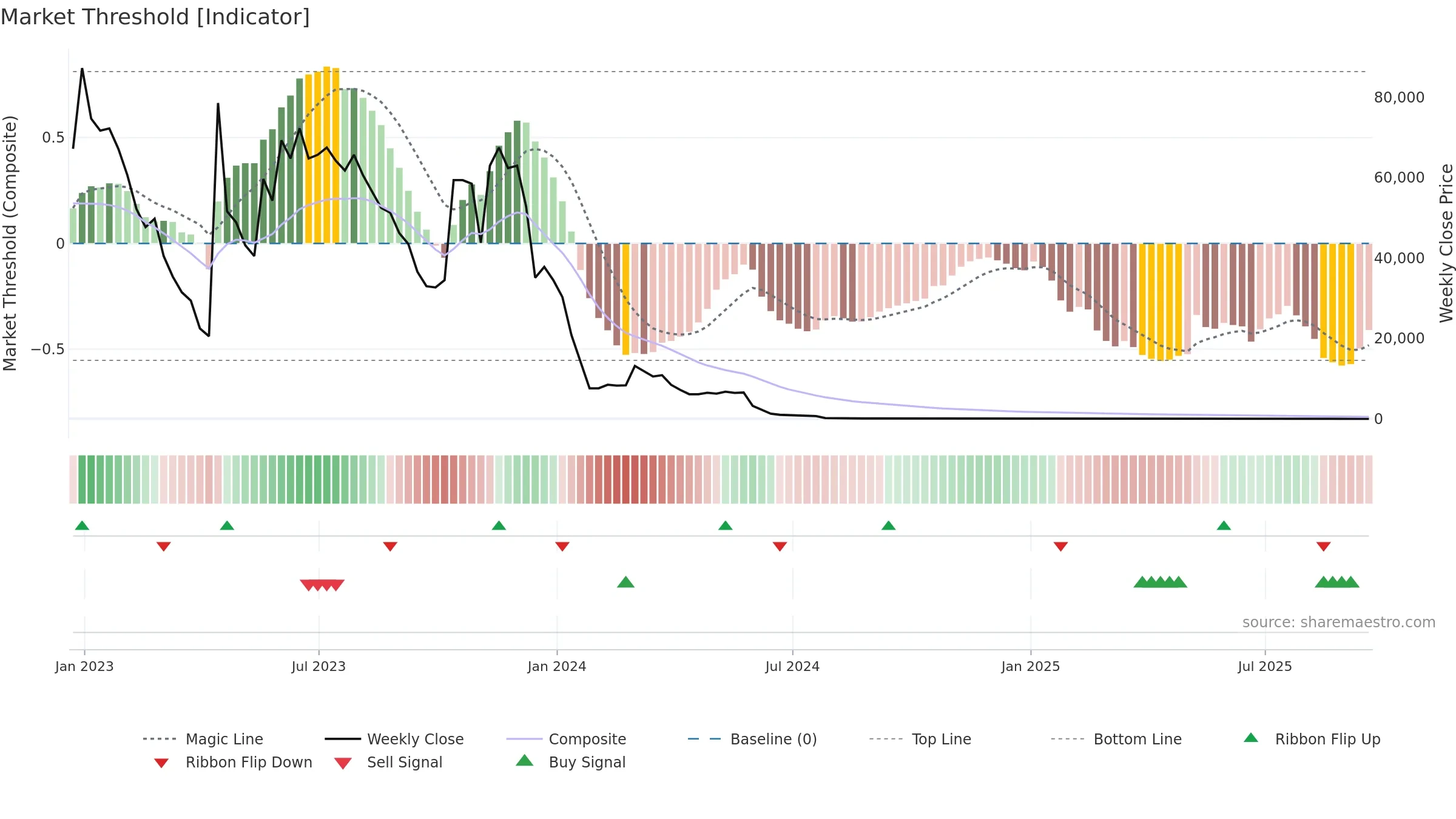 CNSP weekly Market Threshold chart, closing 2025-09-19.