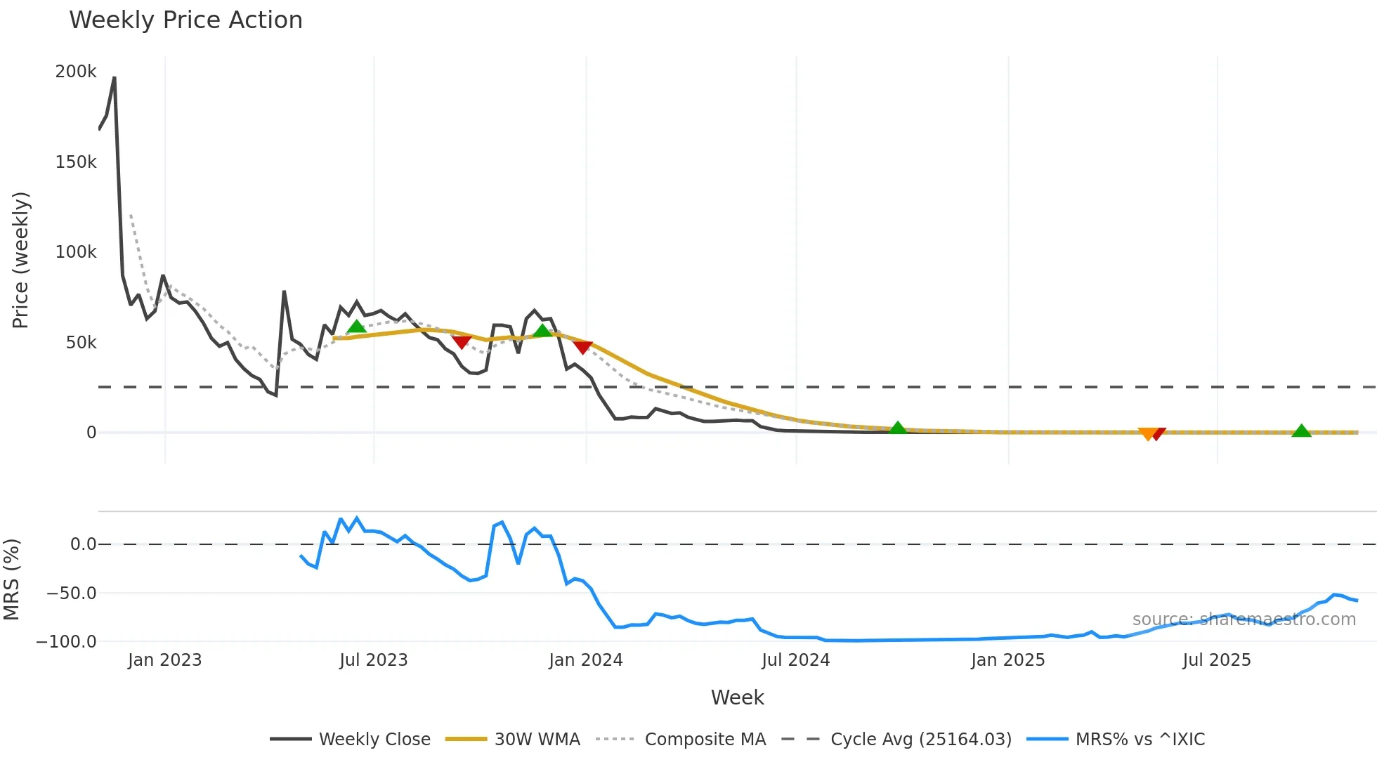 CNSP weekly Price Action chart, closing 2025-10-31