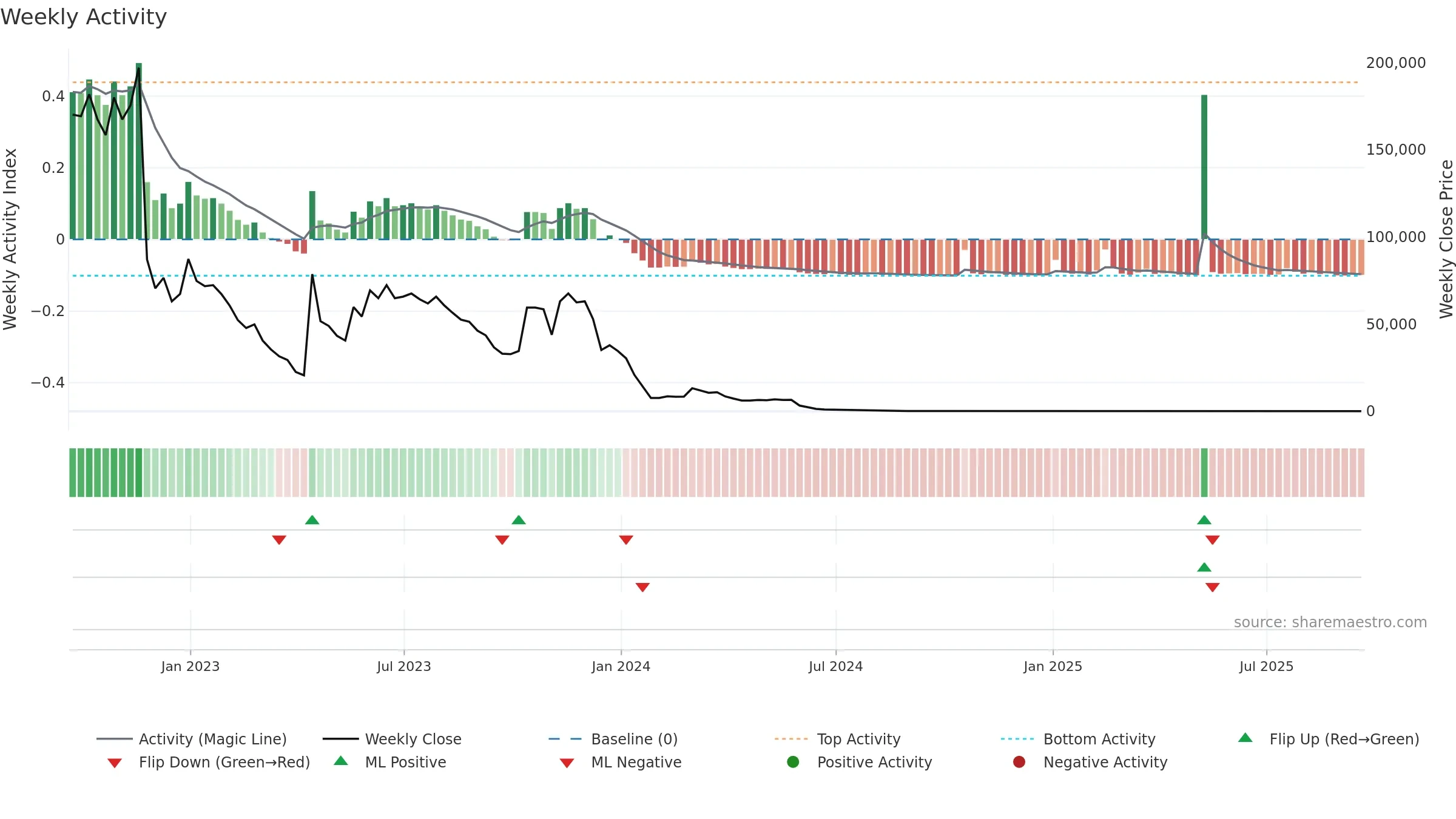 CNSP weekly Activity chart, closing 2025-09-19.