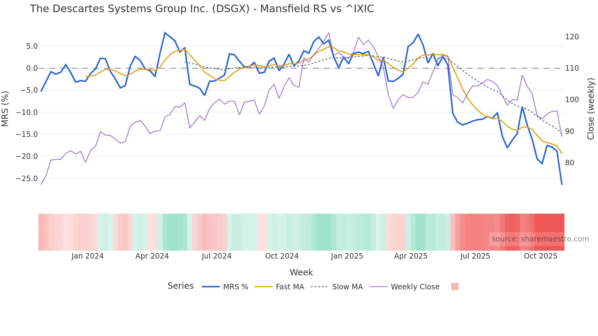 DSGX Mansfield Relative Strength chart