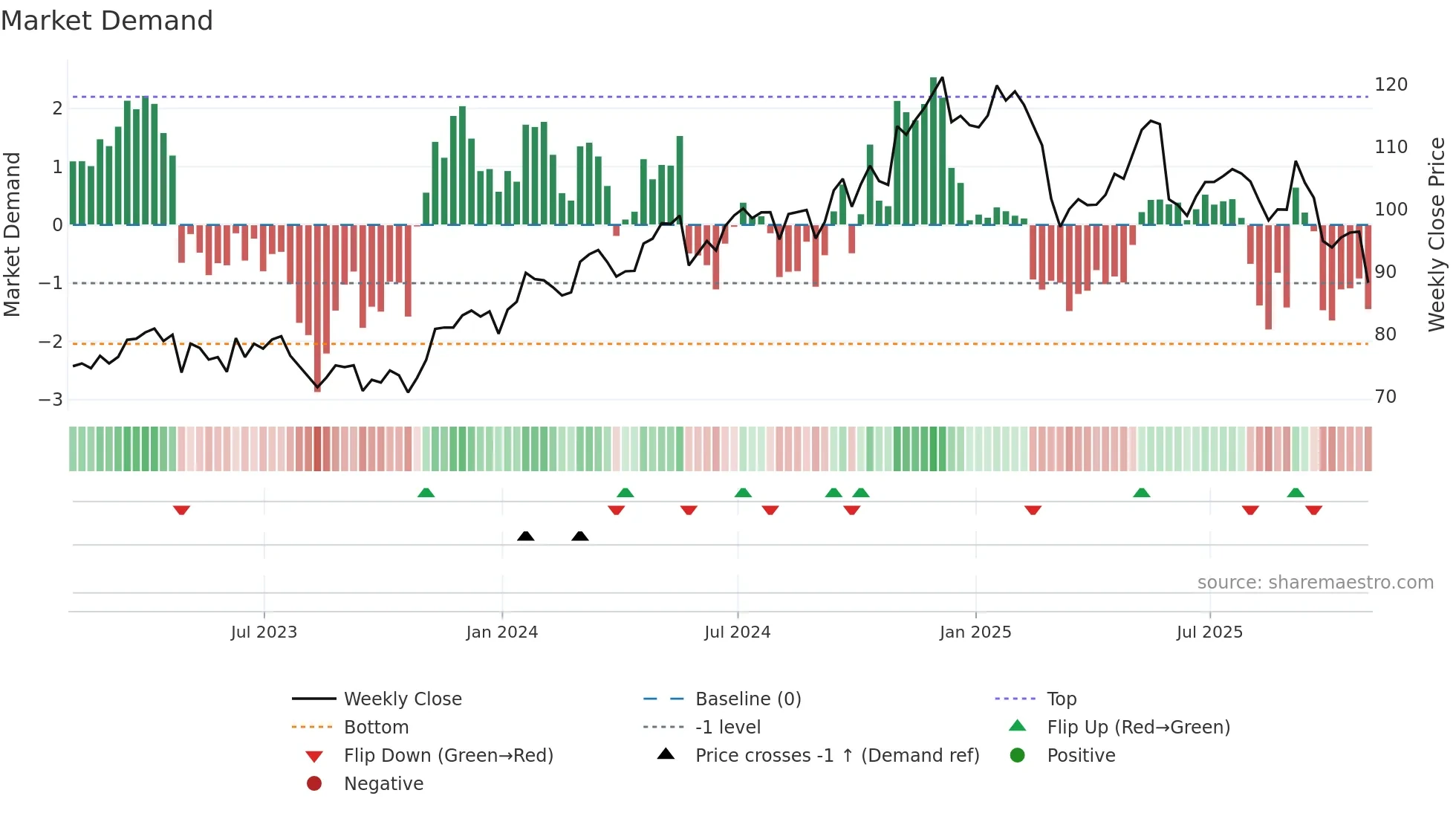 DSGX weekly Market Demand chart