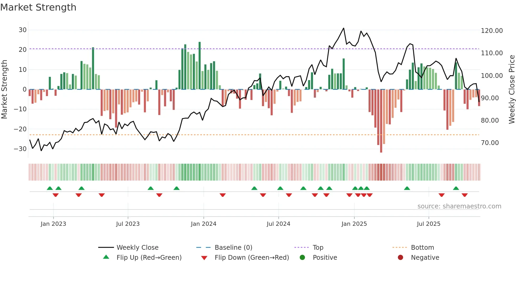 DSGX weekly Market Strength chart