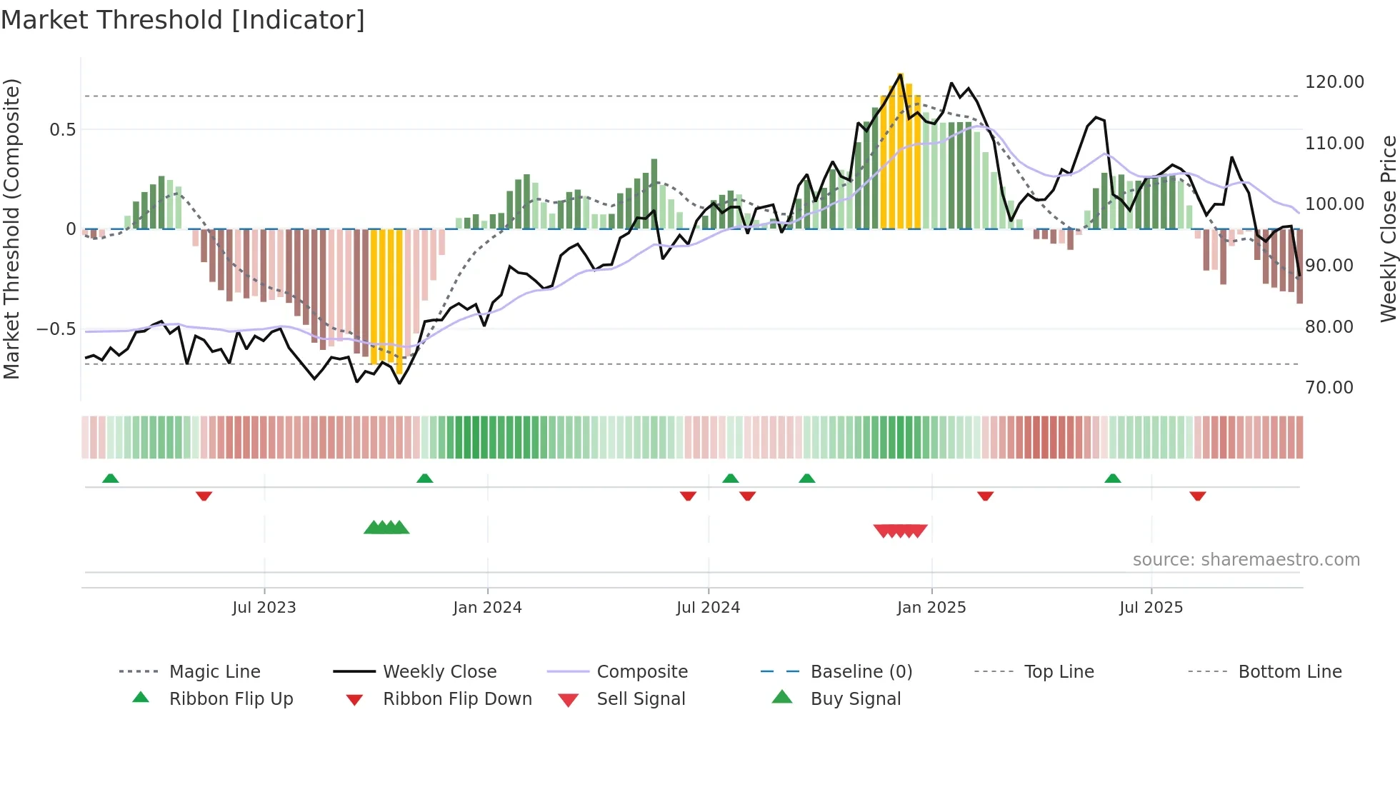 DSGX weekly Market Threshold chart