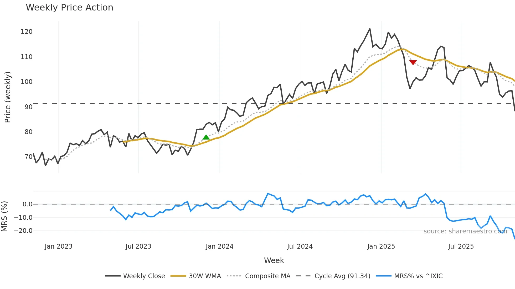 DSGX weekly Price Action chart, closing 2025-10-31