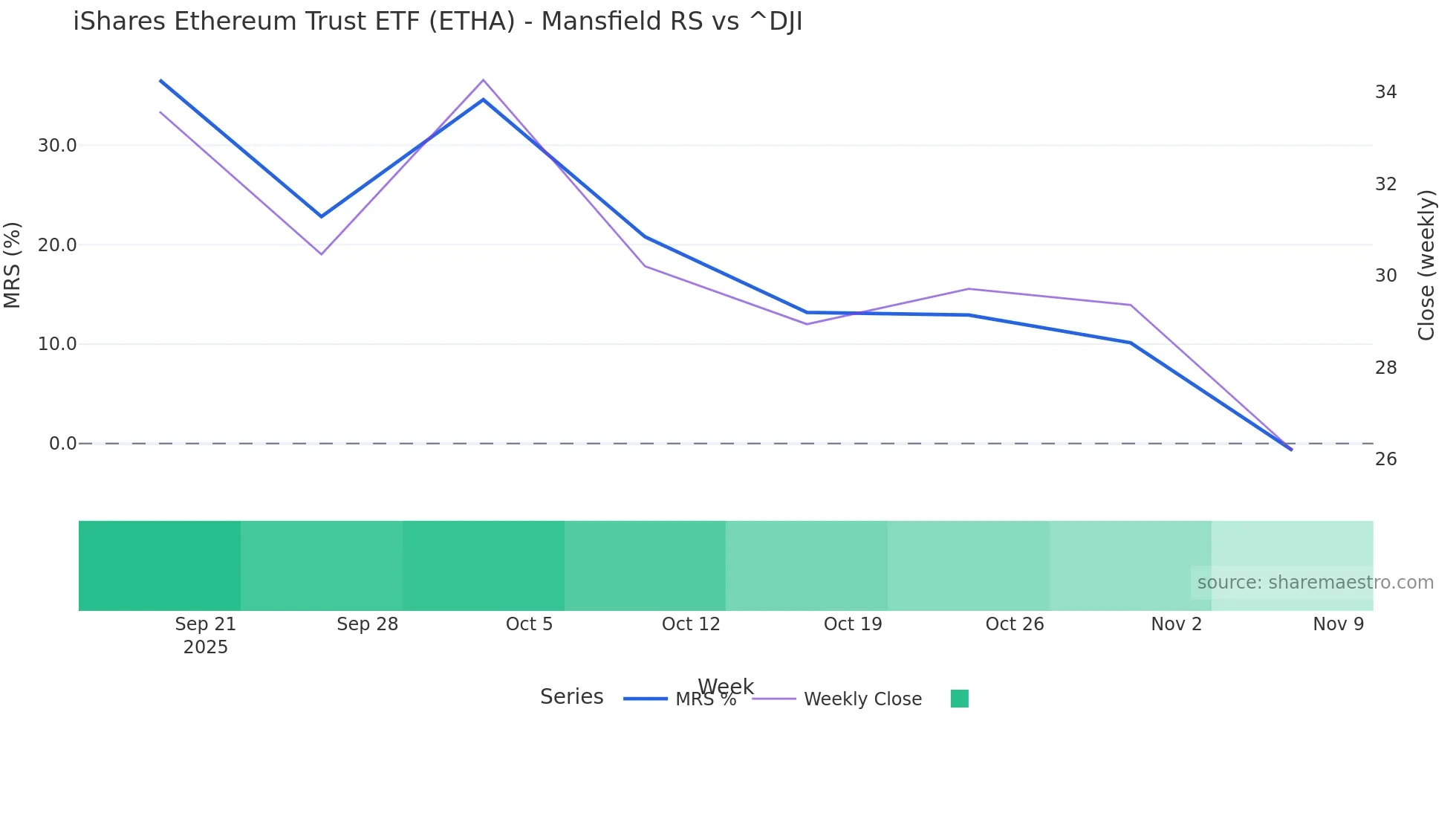 ETHA Mansfield Relative Strength chart