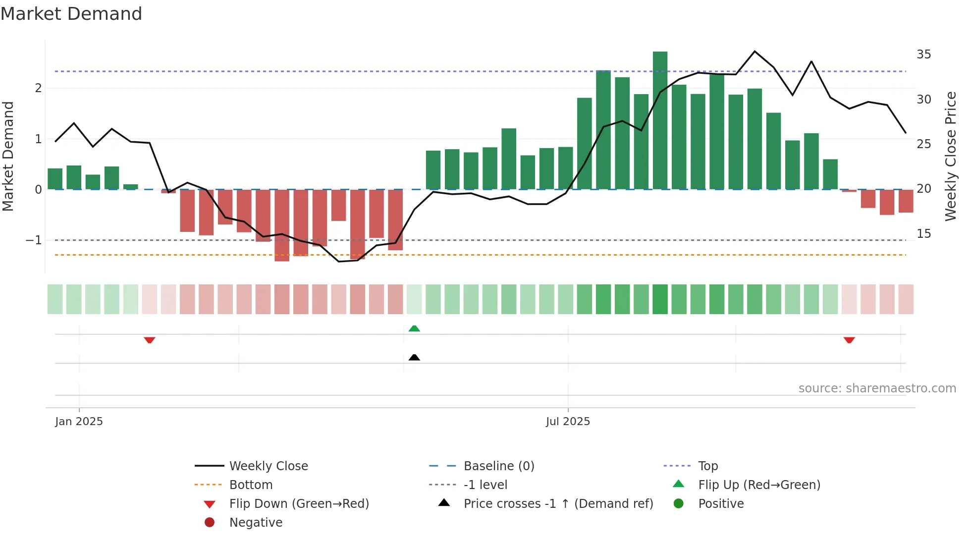 ETHA weekly Market Demand chart