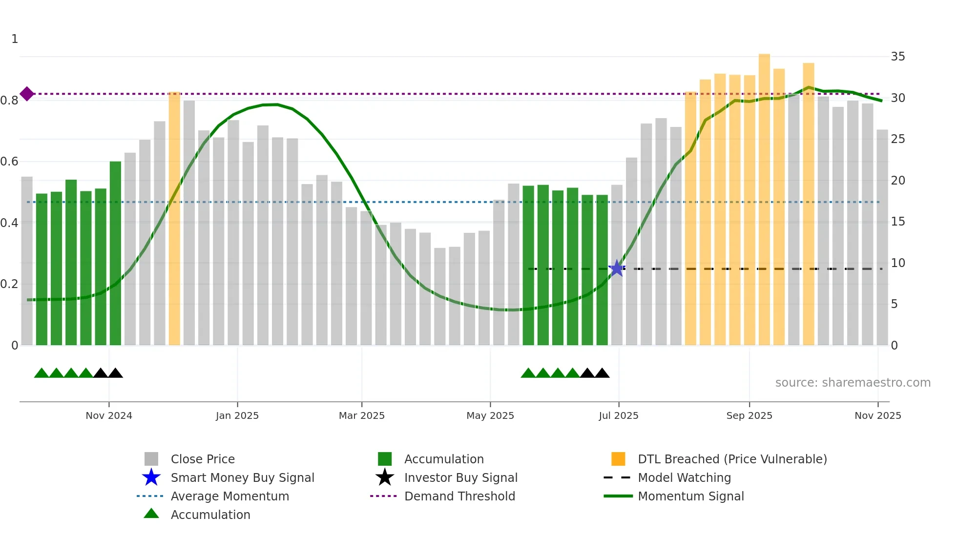 ETHA weekly Smart Money chart