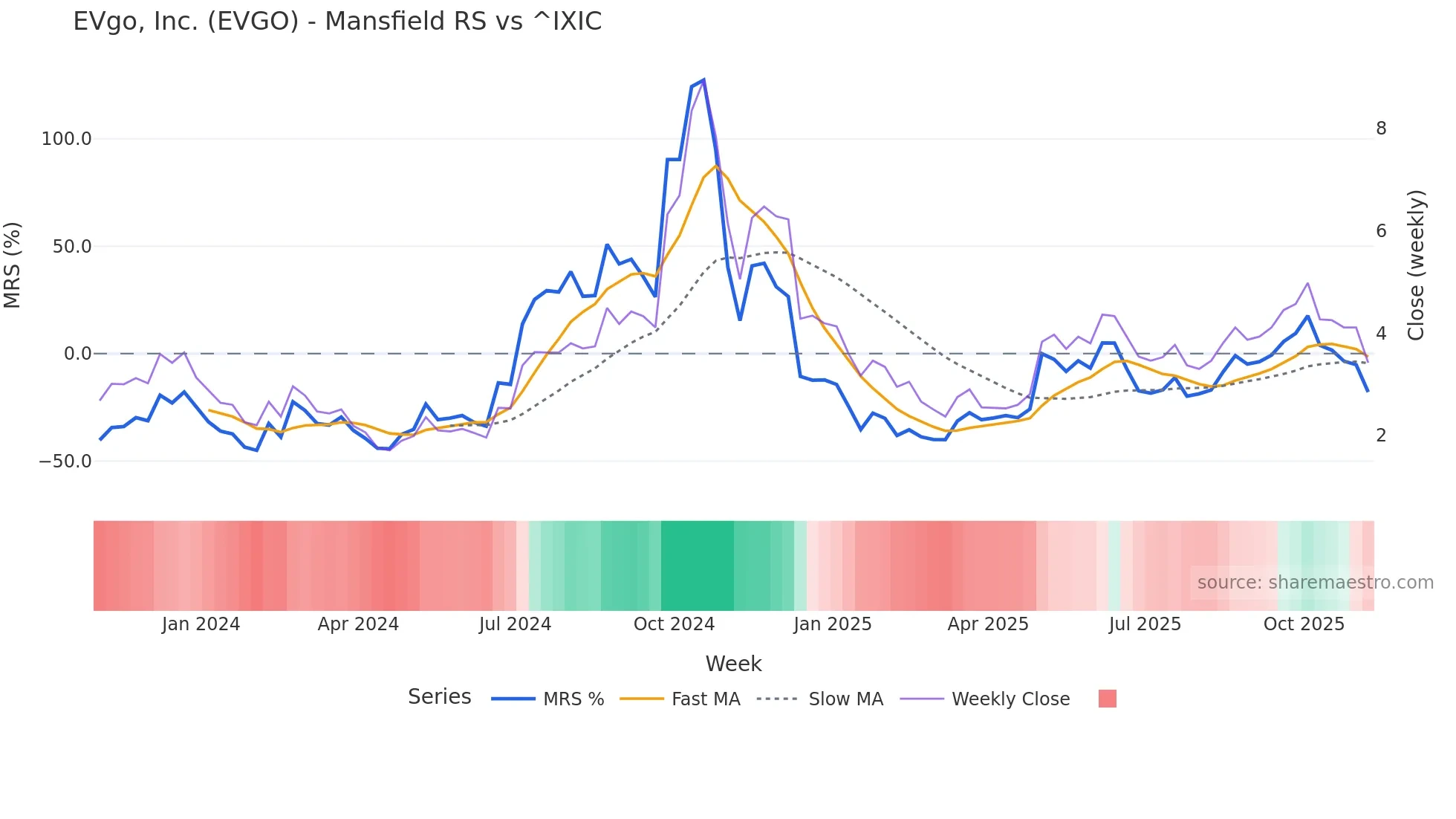 EVGO Mansfield Relative Strength chart