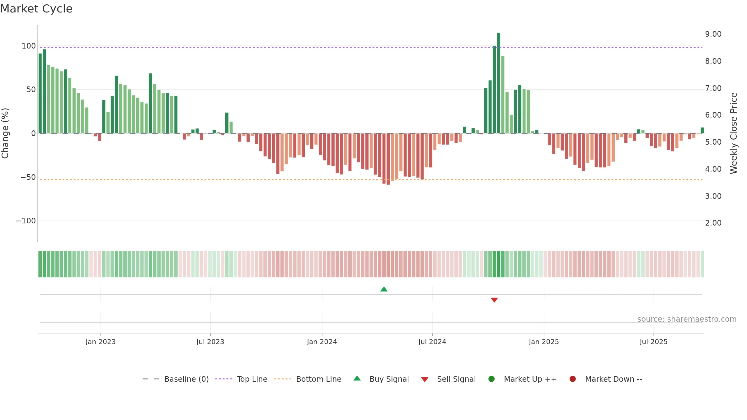 EVGO weekly Market Cycle chart, closing 2025-09-19.
